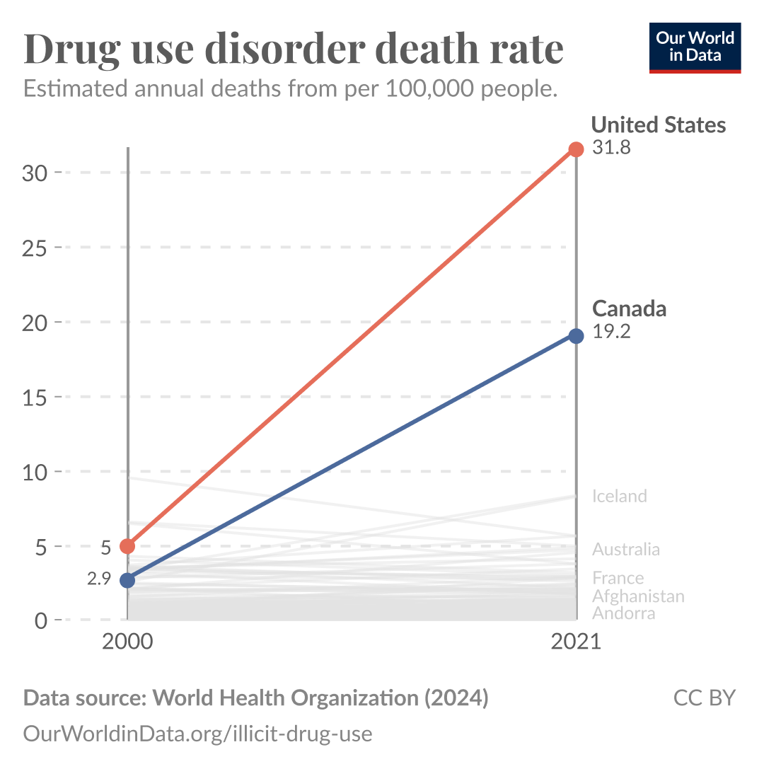 This chart titled “Drug use disorder death rate” shows the estimated annual number of deaths from drug use disorders per 100,000 people from 2000 to 2021, highlighting the sharp increase in North America. The data is represented for Canada and the United States, indicated by red lines, compared to other regions in lighter colors.

	•	In 2000, the United States had a drug use disorder death rate of 5 per 100,000 people, which increased significantly to 31.8 per 100,000 by 2021.
	•	Canada’s rate was 2.9 per 100,000 in 2000, rising to 19.2 per 100,000 in 2021.
	•	Other regions shown in the background have relatively stable and lower death rates from drug use disorders.

Data source: World Health Organization (2024). 