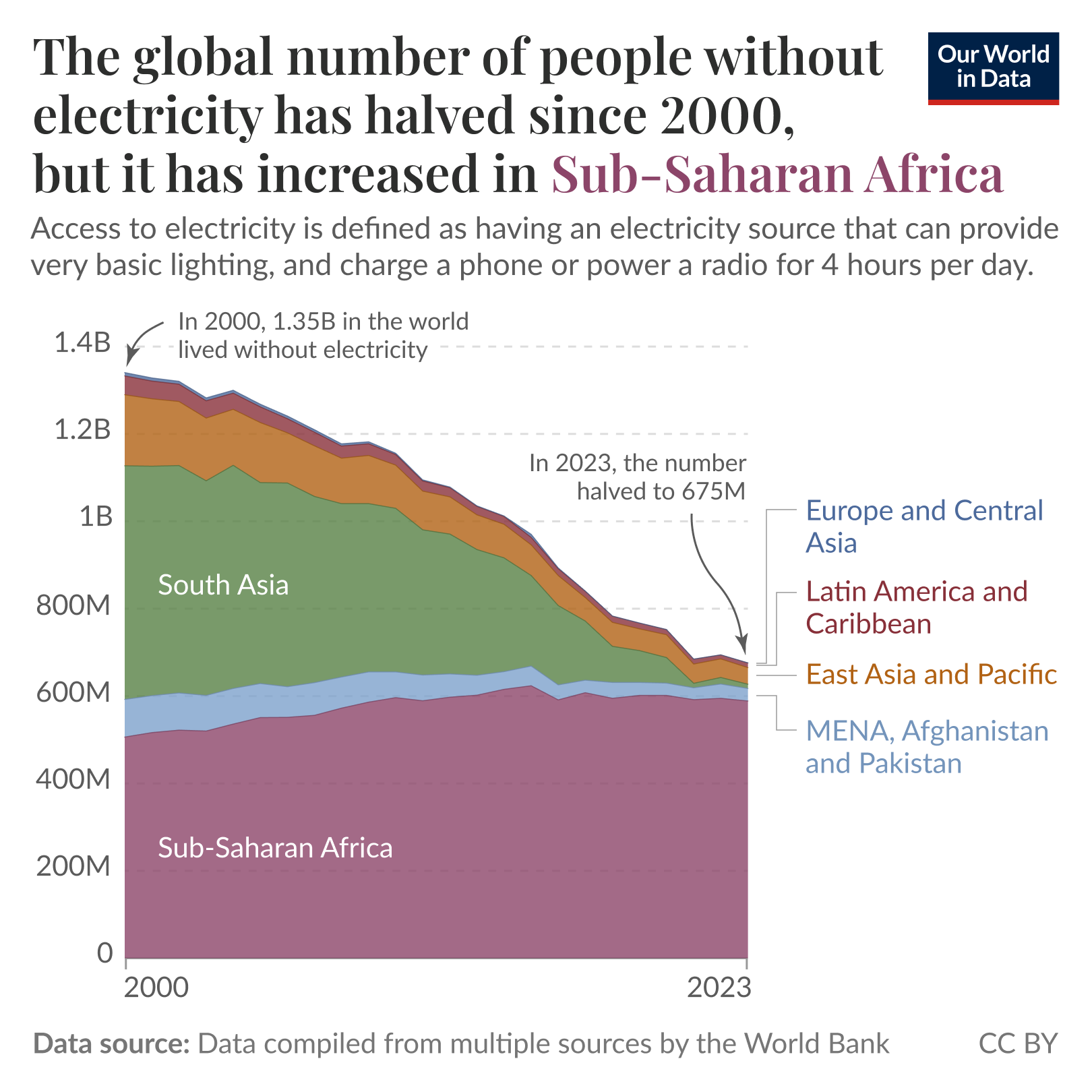 Stacked area chart of the number of people without electricity by world region from 2000 to 2023, where the global total has roughly halved since 2000 but the population without electricity has increased in Sub-Saharan Africa while declining in most other regions. Data source: compiled from multiple sources by the World Bank; License: CC BY.