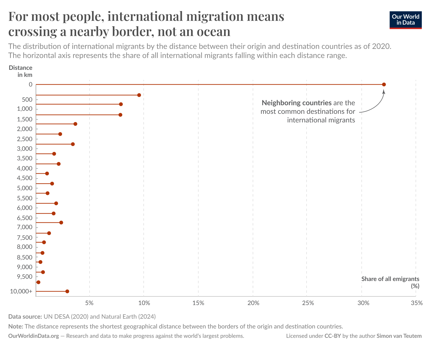 A horizontal bar graph titled "For most people, international migration means crossing a nearby border, not an ocean." The x-axis represents the share of all international migrants as a percentage, ranging from 0% to 35%, while the y-axis indicates the distance in kilometers from 0 to over 10,000 km.

Data points show that the majority of international migrants (around 30%) are moving within a distance of 0 to 500 km, indicating that neighboring countries are the most common destinations for these individuals. As the distance increases, the share of migrants moving further away decreases significantly, with almost no migrants traveling beyond 3,500 km.

The footer includes data sources: UN DESA (2020) and Natural Earth (2024). There is a note explaining that the distance represents the shortest geographical distance between the borders of the origin and destination countries. The graph is created by Our World in Data, emphasizing research and data to address global challenges. The graph is licensed under CC-BY by the author Simon van Teuten.