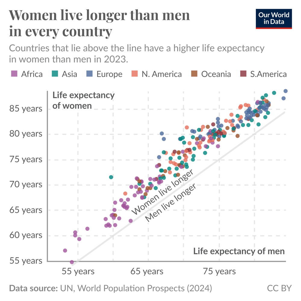 Women live longer than men in every country in the world Our World in