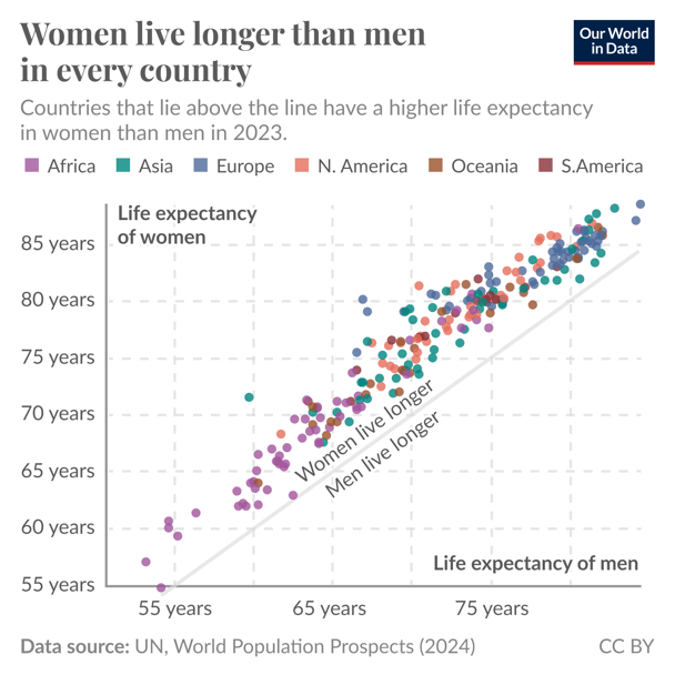 Our World in Data - Life Expectancy