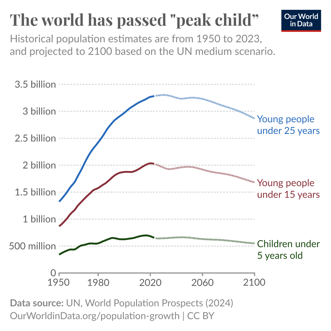 This chart titled "The world has passed 'peak child'" shows the historical and projected population of three age groups: young people under 25 years, young people under 15 years, and children under 5 years. Data spans from 1950 to 2100, based on UN estimates and projections.

The blue line represents the population under 25 years, showing steady growth until around 2050 when it starts to slightly decline.
The red line represents those under 15 years, peaking around 2020, and then gradually declining after that point.
The green line shows children under 5 years, which has largely plateaued since the 1990s and is projected to decrease over time.
The chart indicates that the global number of children has reached its peak, and a long-term decline in younger populations is expected.