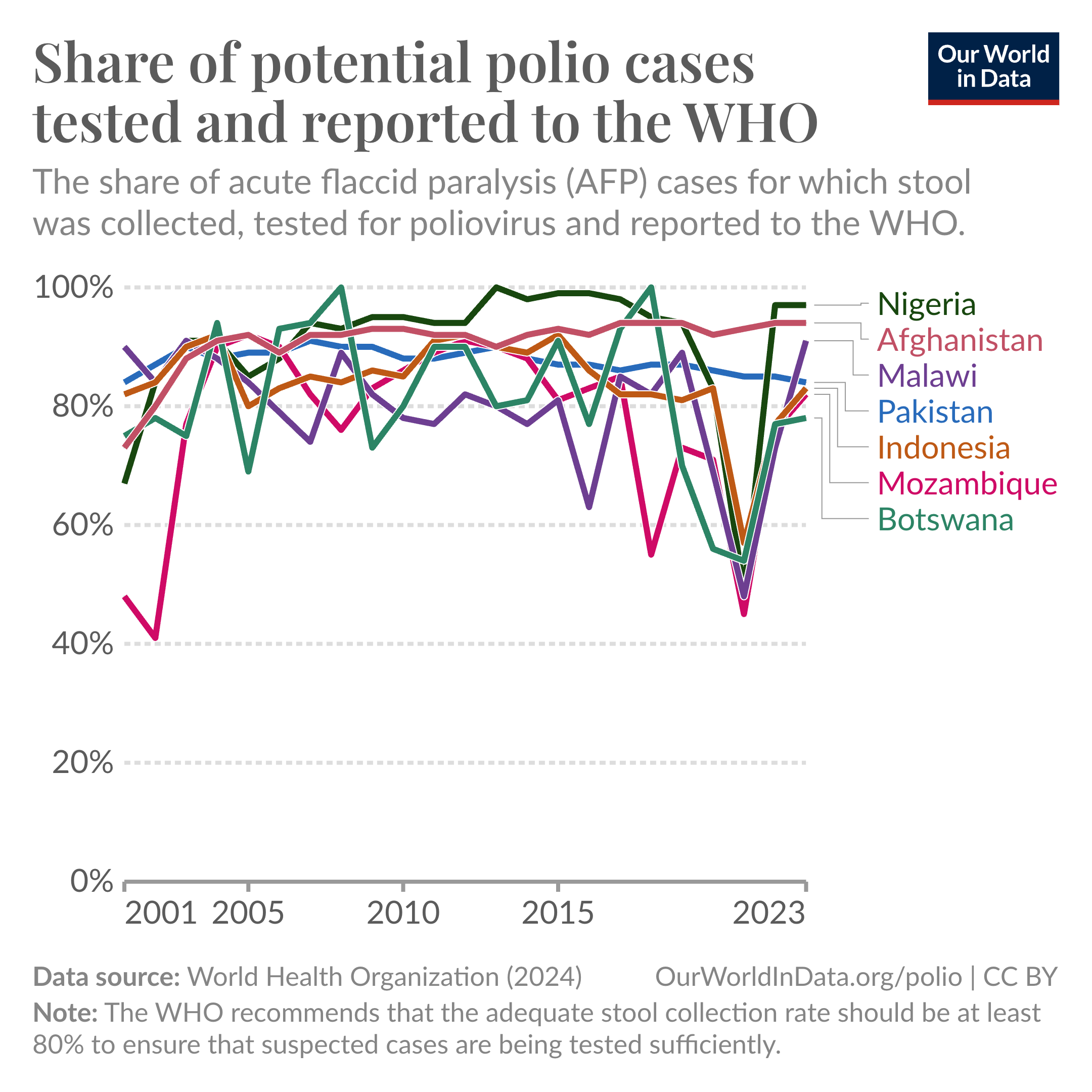 This chart, titled "Share of potential polio cases tested and reported to the WHO," shows how many suspected polio cases were actually tested for the virus and reported to the World Health Organization from 2001 to 2023. The graph tracks this data for several countries, including Nigeria, Afghanistan, Malawi, Pakistan, Indonesia, Mozambique, and Botswana. Ideally, at least 80% of suspected cases should be tested to ensure none are missed, as recommended by the WHO. The lines on the graph fluctuations for each country over the years, with a noticeable dip around 2020 during the global COVID-19 pandemic. However, the graph also shows a rebound in more recent years, indicating that testing for polio has picked back up again. This is important for keeping up the fight against polio and moving towards its eradication.