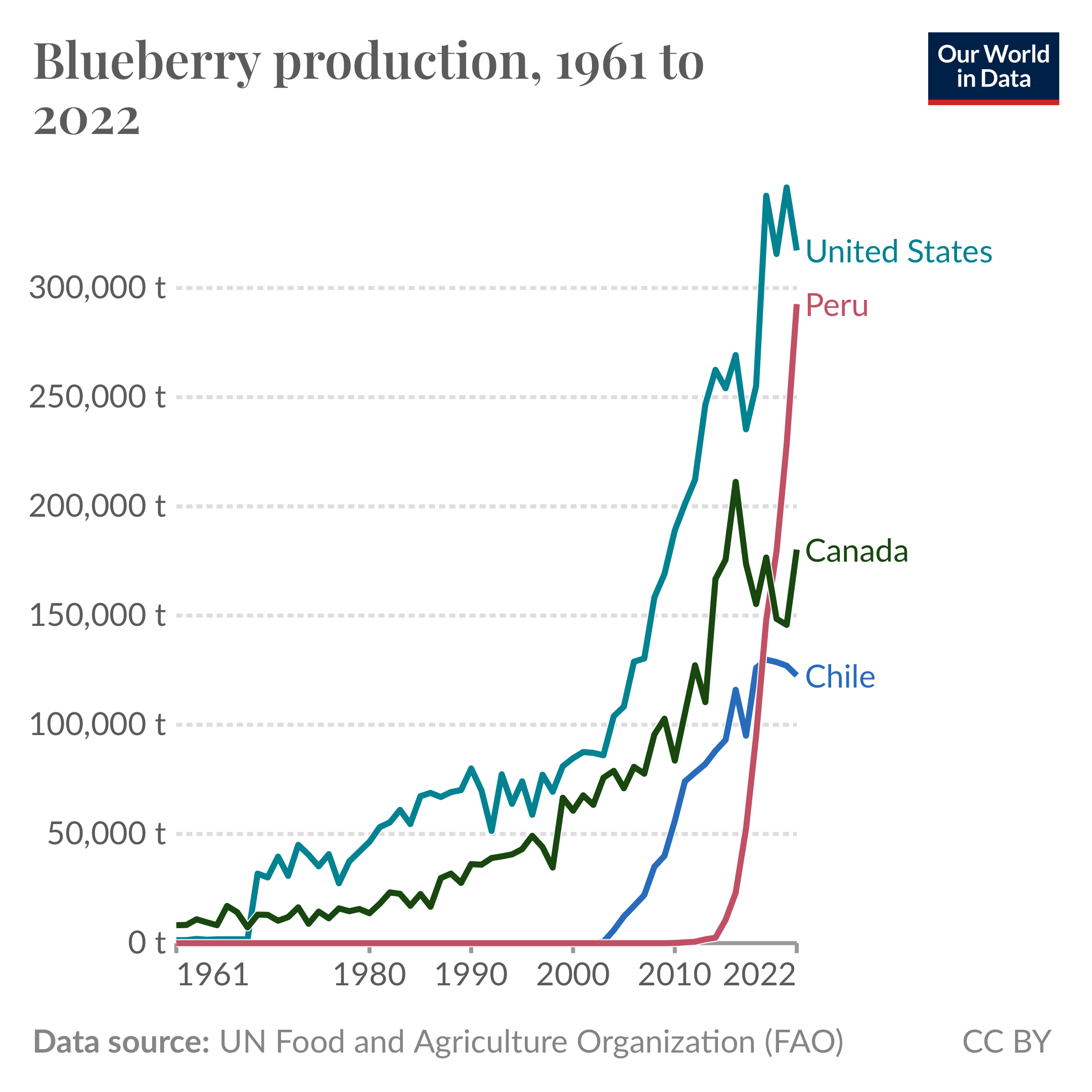 Blueberry production, 1961 to 2022, Peru, Canada, Chile, US. Mobile version.