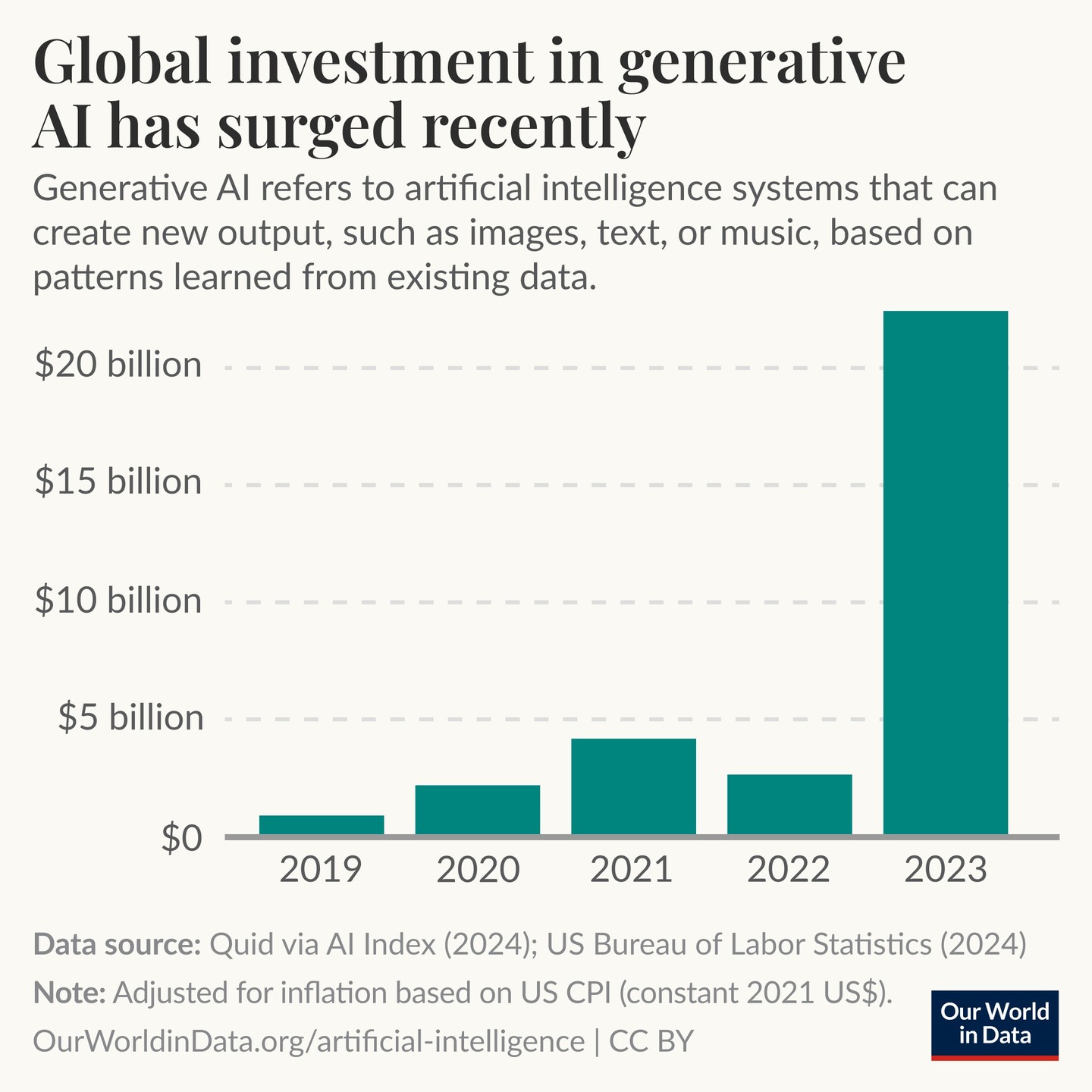 Investment in generative AI has surged recently