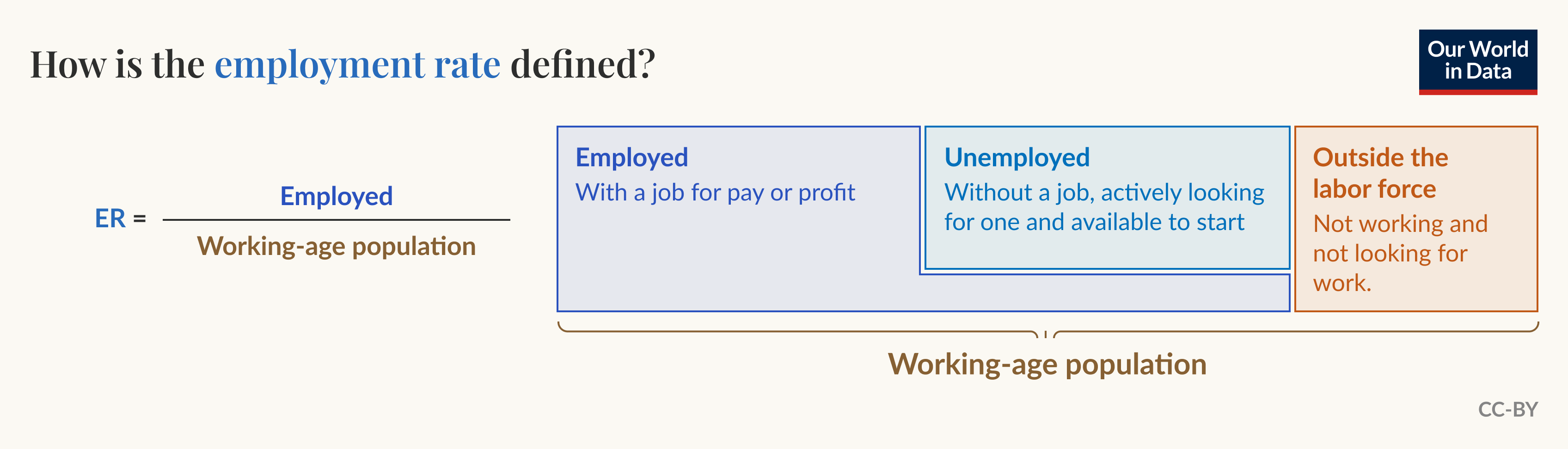 How is the employment rate defined?

Formula: ER equals Employed divided by Working-age population.

Diagram labels three groups within the working-age population: Employed — with a job for pay or profit; Unemployed — without a job, actively looking for one and available to start; Outside the labor force — not working and not looking for work. Licensed under CC-BY.