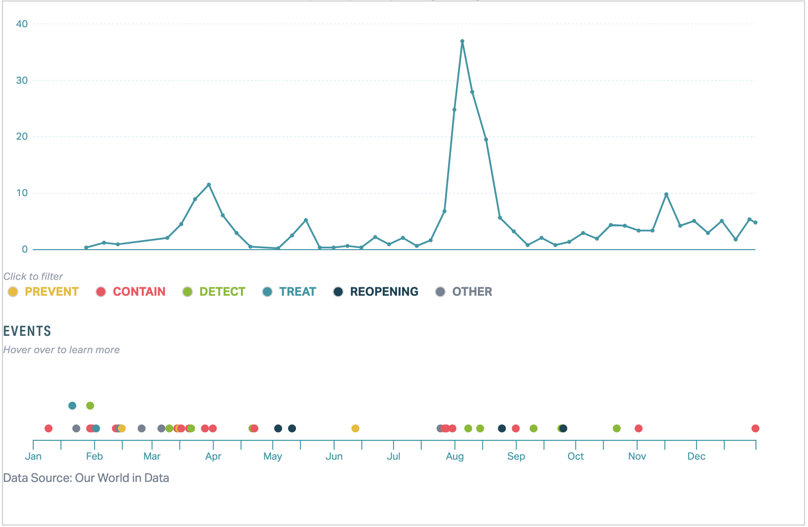 Chart showing new COVID-19 cases per day in Vietnam