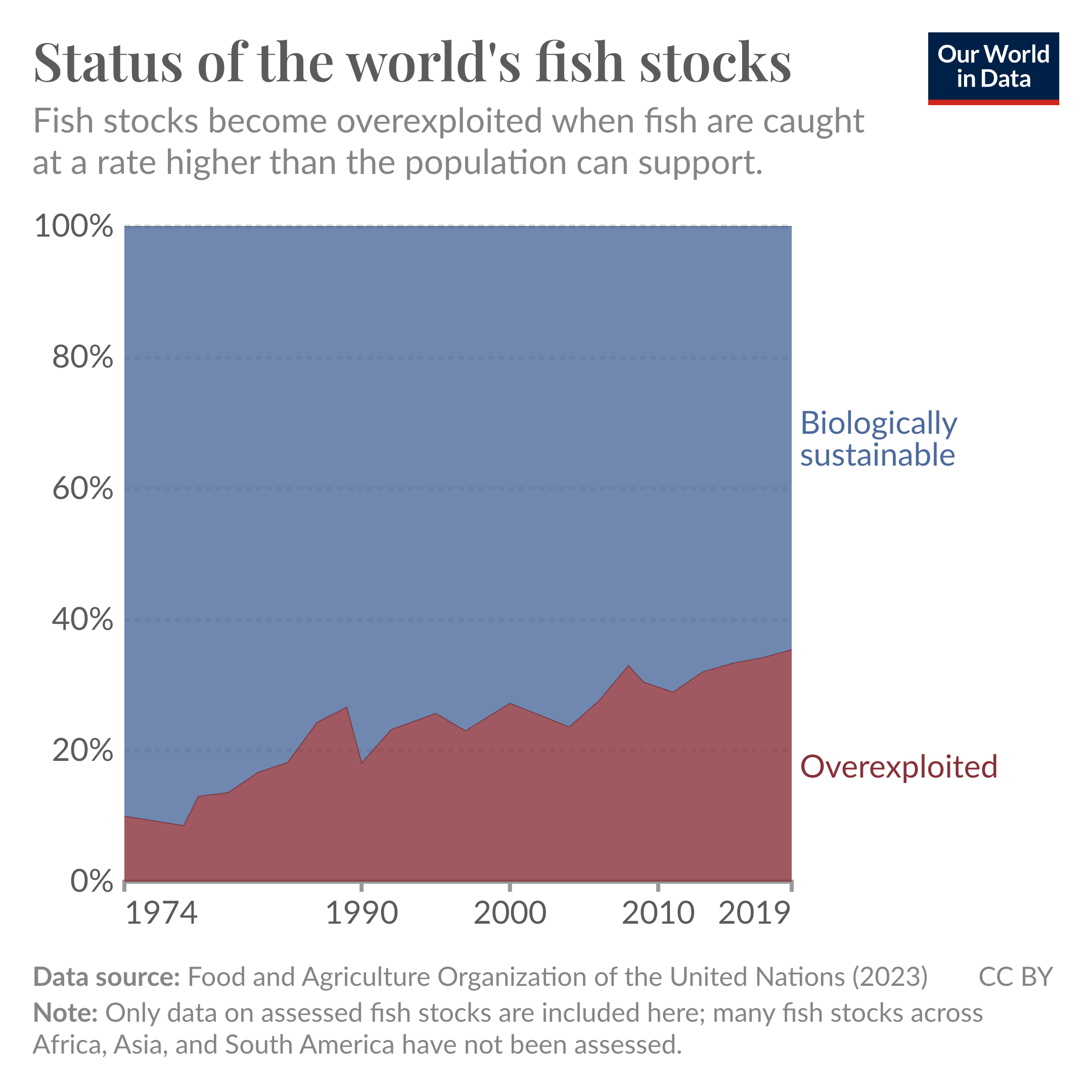 Stacked area chart showing the share of the world's fish stocks that are overexploited or biologically sustainable. Around one-third are overexploited.