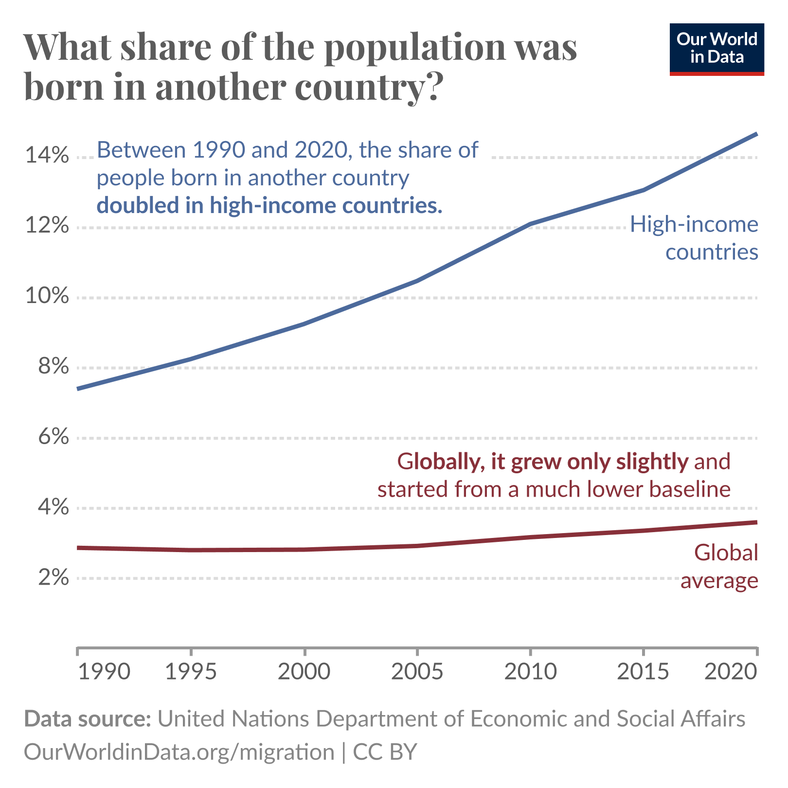 A line graph titled "What share of the population was born in another country?" displays two trends over time from 1990 to 2020.

A blue line labeled "High-income countries" demonstrates that, between 1990 and 2020, the share of people born in another country doubled, rising steadily from just above 7% in 1990 to more than 14% in 2020. In contrast, a red line labeled "Global average" indicates a much slower increase, starting from approximately 3% in 1990 and reaching just under 4% by 2020, indicating slight growth.

The data source is listed at the bottom as the United Nations Department of Economic and Social Affairs, along with a website link: OurWorldInData.org/migration and a copyright indication (CC BY).