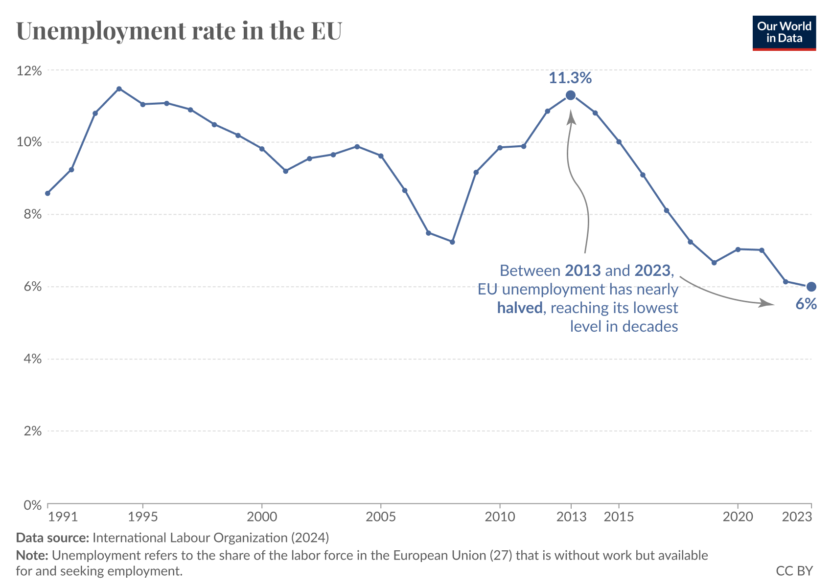 A line chart showing the unemployment rate in the European Union from 1991 to 2023. In 2023, unemployment declined to 6%, its lowest point in 30 years.