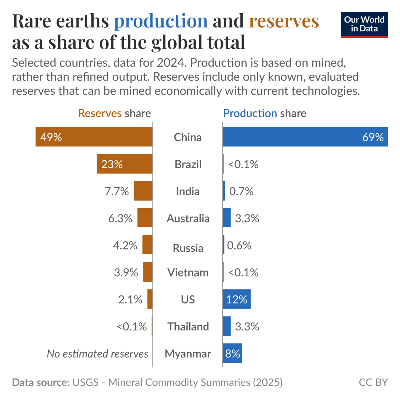 Brazil, India, Vietnam, and Russia hold large reserves of rare earth, but mine very little of them