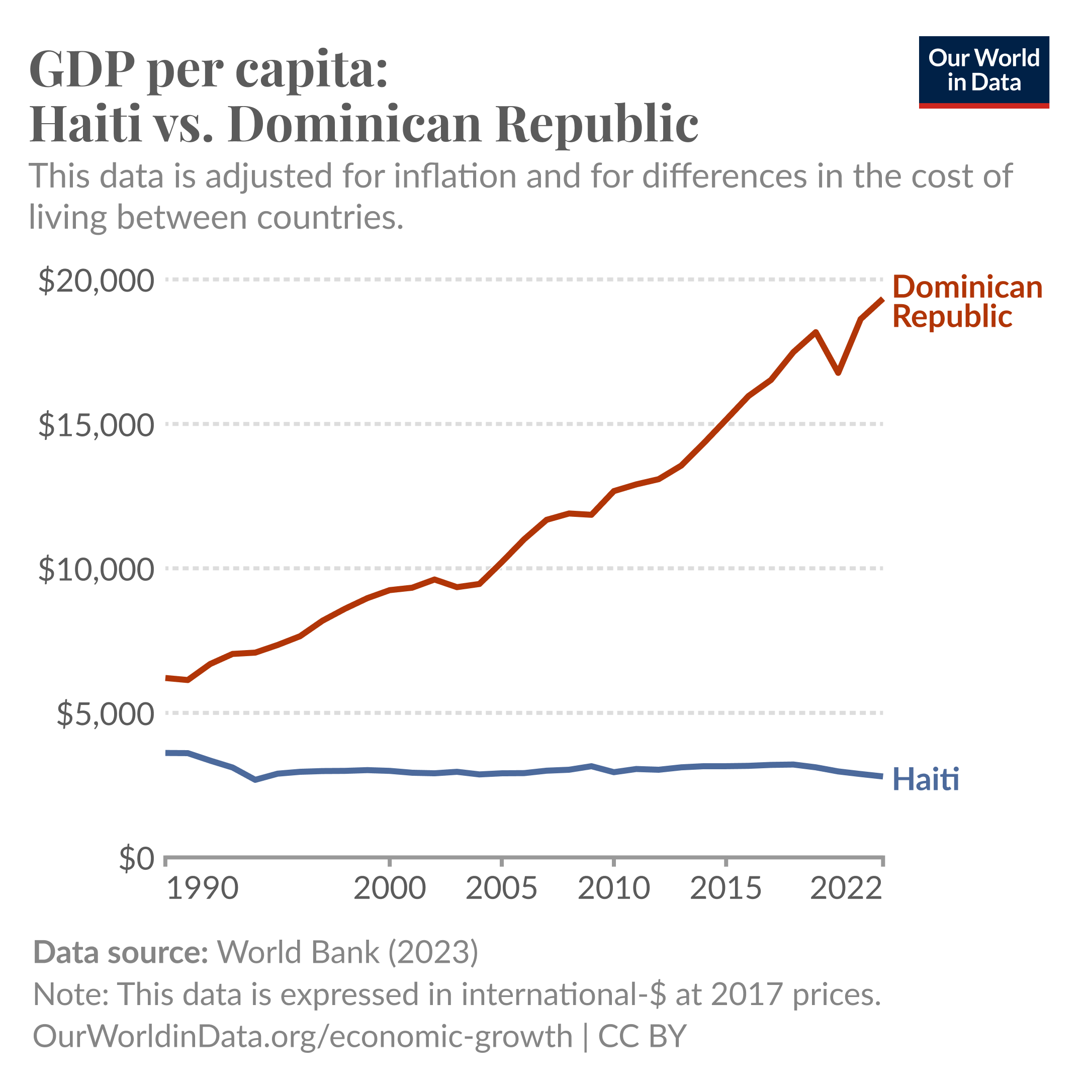 A line chart comparing GDP per capita between Haiti and the Dominican Republic from 1990 to 2022, adjusted for inflation and differences in the cost of living. The Dominican Republic's GDP per capita (in red) shows a significant rise from approximately $5,000 in 1990 to nearly $20,000 by 2022. In contrast, Haiti's GDP per capita (in blue) remains consistently below $2,000 over the same period, showing little variation. The data source is the World Bank (2023), and the chart is provided by Our World in Data.