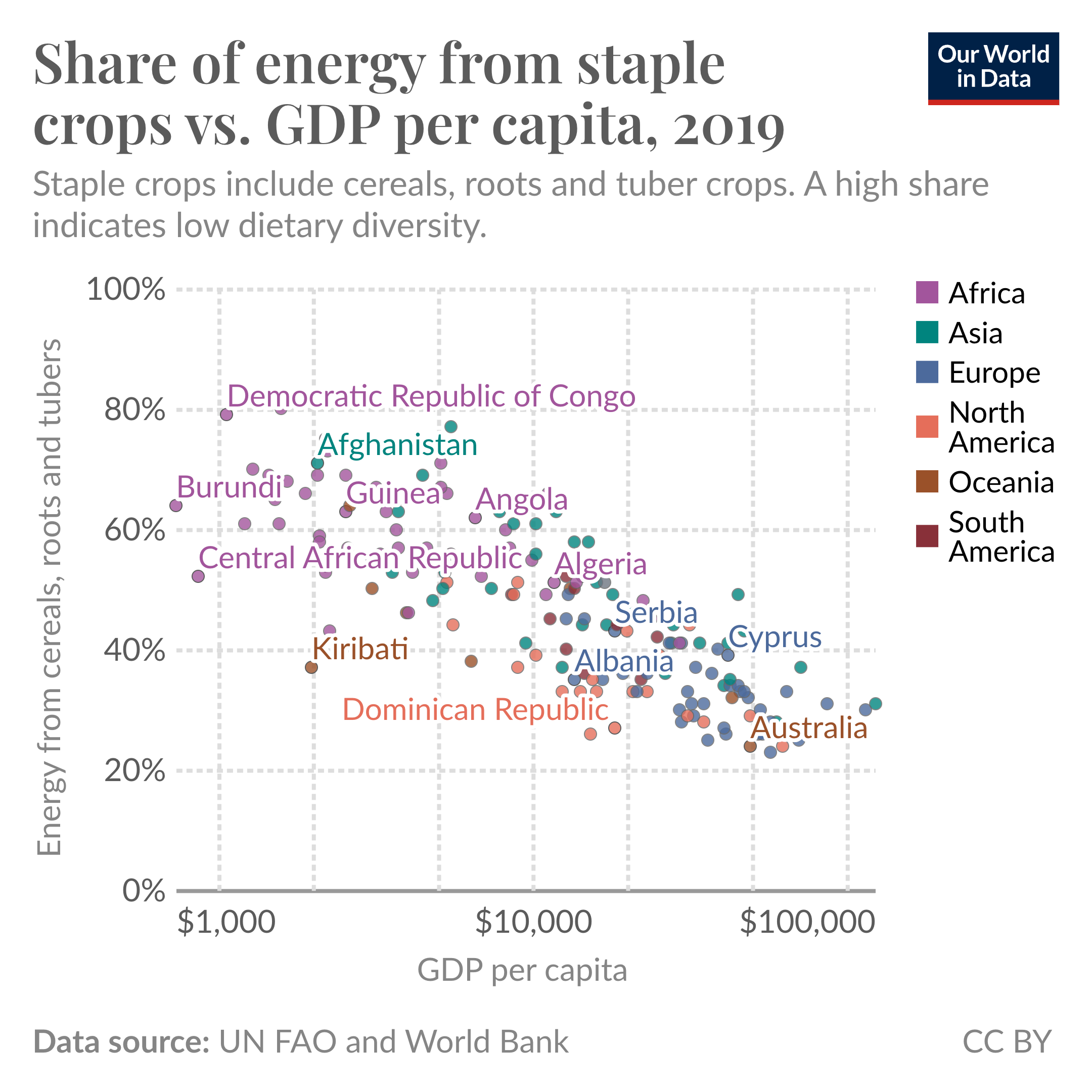 Scatterplot showing the share of calories from staples vs. GDP per capita. People in poorer countries get a higher share of energy from these crops.