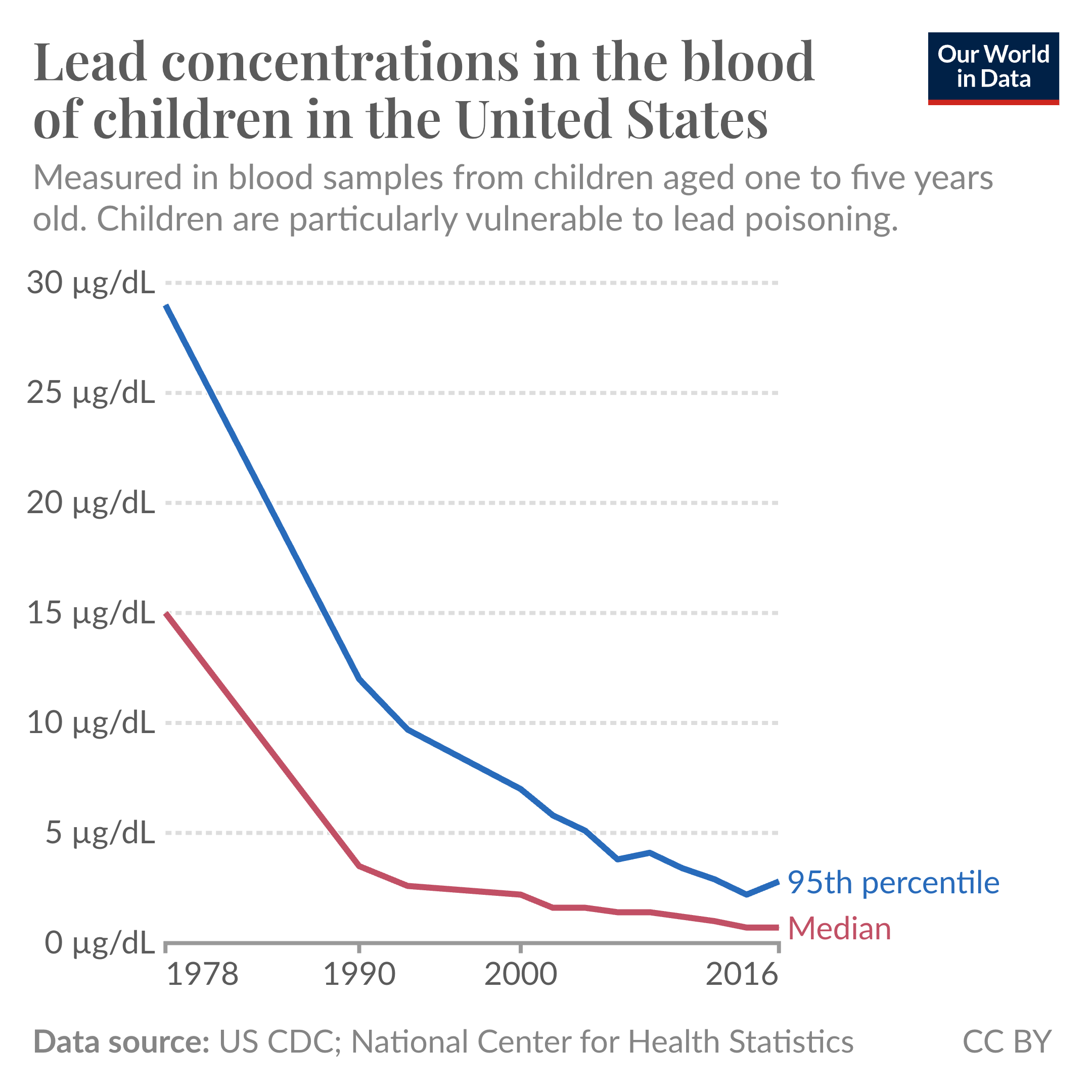 Line chart showing the decline of lead concentrations in children's blood in the United States.