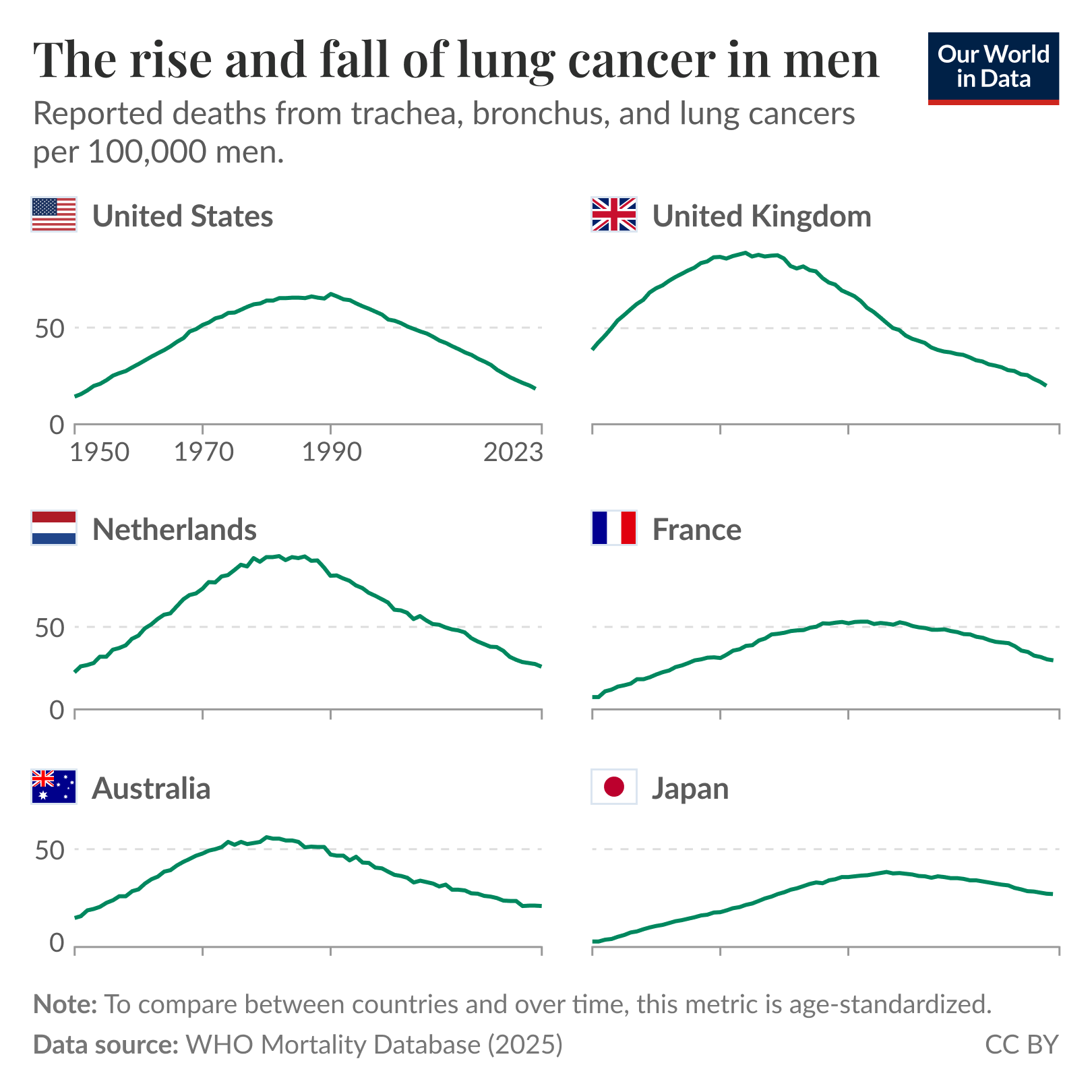 Small multiple line charts of reported male deaths from trachea, bronchus, and lung cancers per 100,000 men for six countries from 1950 to 2023, where each country shows a rise to a mid-to-late 20th-century peak followed by a decline to 2023, with the United Kingdom and Netherlands peaking highest and Japan and France showing later, lower peaks. Source: WHO Mortality Database (2025). License: CC BY.