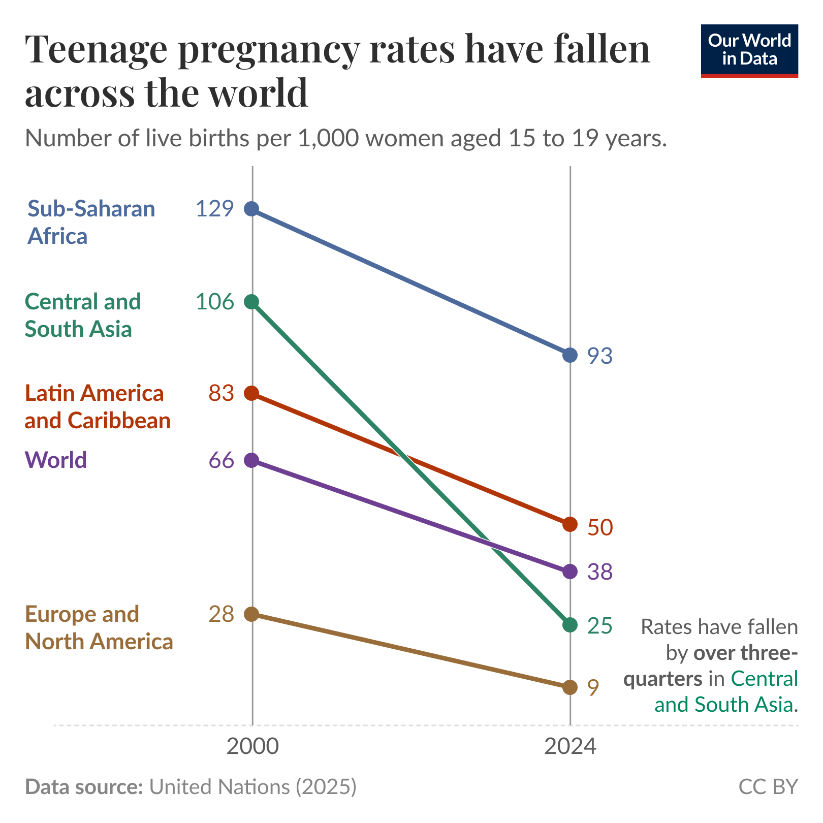 Line chart of teenage pregnancy rates (number of live births per 1,000 women aged 15 to 19) where rates decline for all regions between 2000 and 2024, with Sub‑Saharan Africa remaining highest (129 to 93) and Europe and North America lowest (28 to 9). Central and South Asia shows the largest drop from 106 to 25. Source: United Nations (2025). License: CC BY.