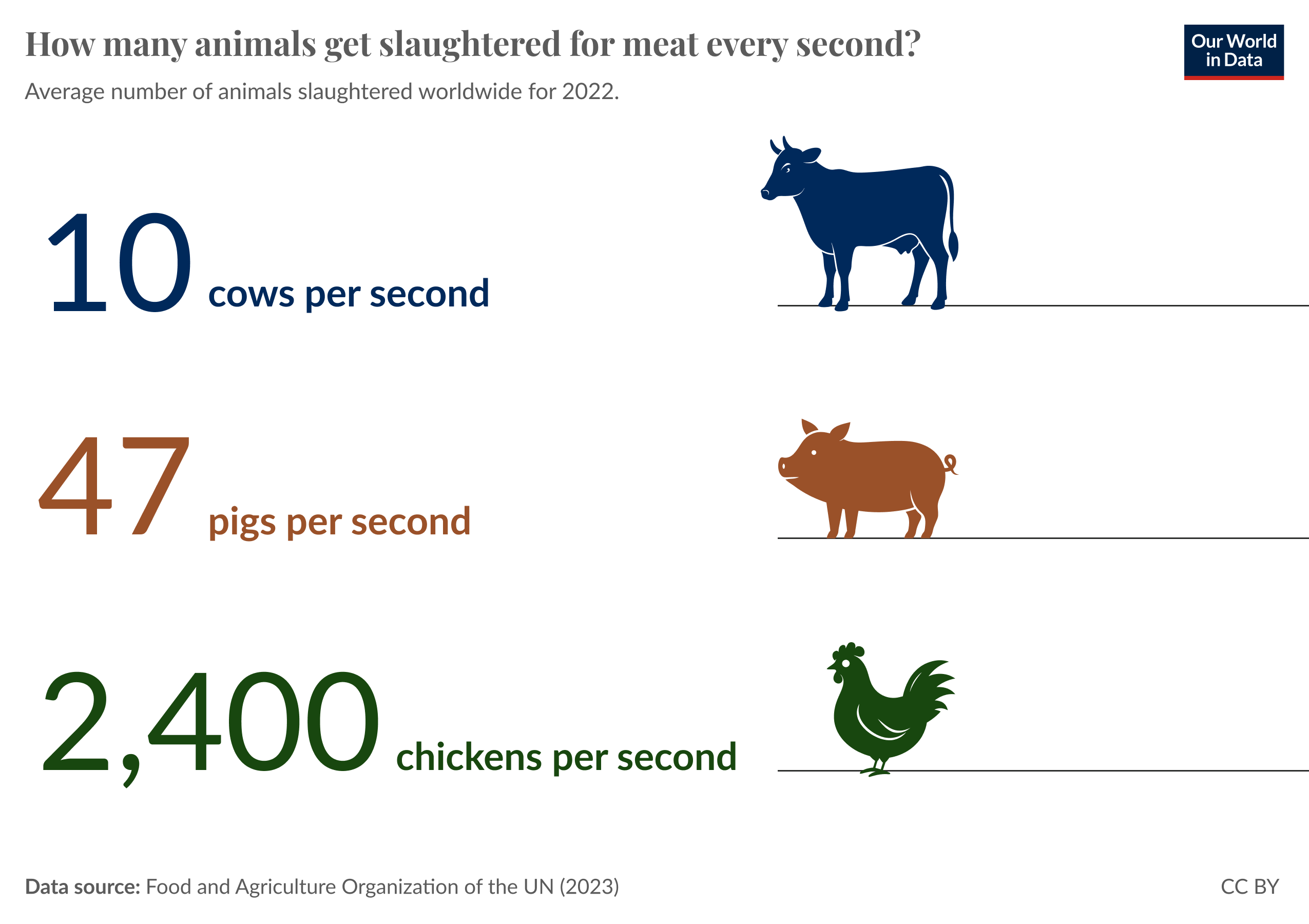 Chart showing the average number of cows, pigs, and chickens slaughtered for meat worldwide per second in 2022. It's 10 cows, 47 pigs, and 2400 chickens per second.