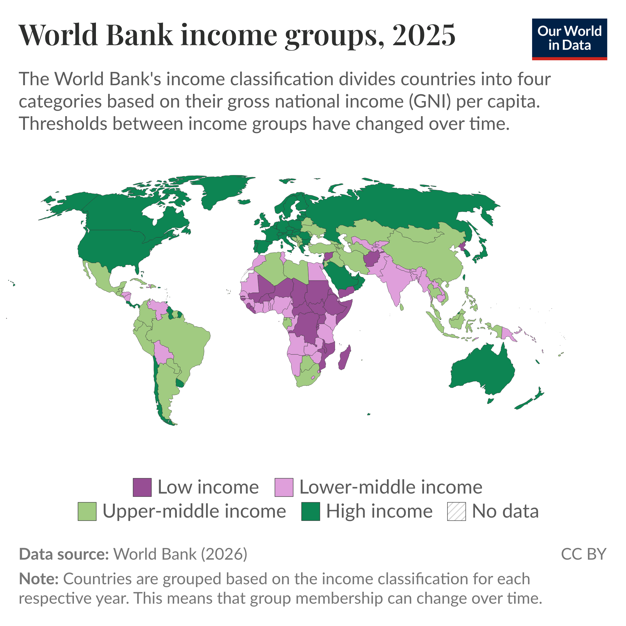 Choropleth map of World Bank income groups in 2025 where countries are classified as low, lower-middle, upper-middle, or high income and the map shows high-income countries clustered in North America, Europe, Australia and parts of East Asia, while many low-income countries are concentrated in sub-Saharan Africa and parts of South Asia. Data source: World Bank (2026). License: CC BY.