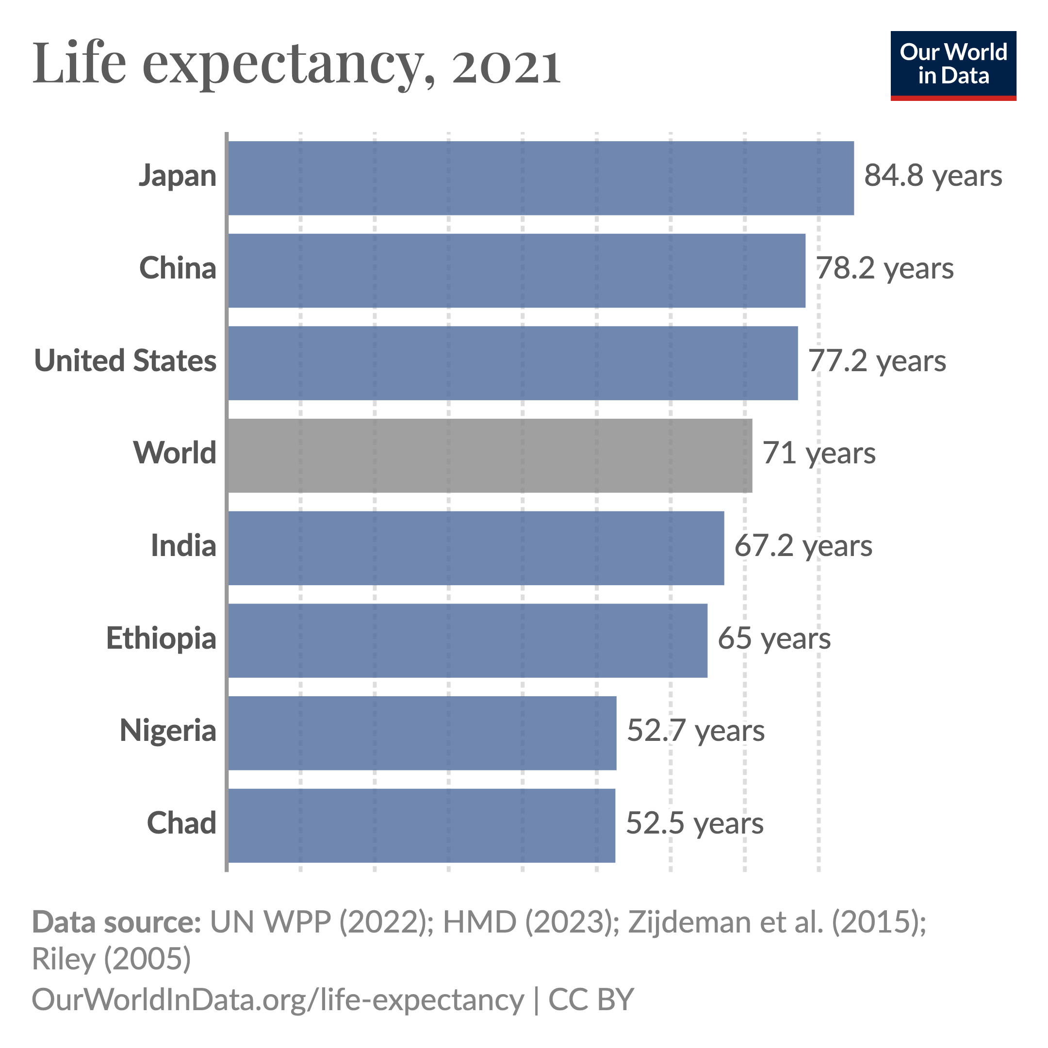 Differences in life expectancy across the world are extremely large