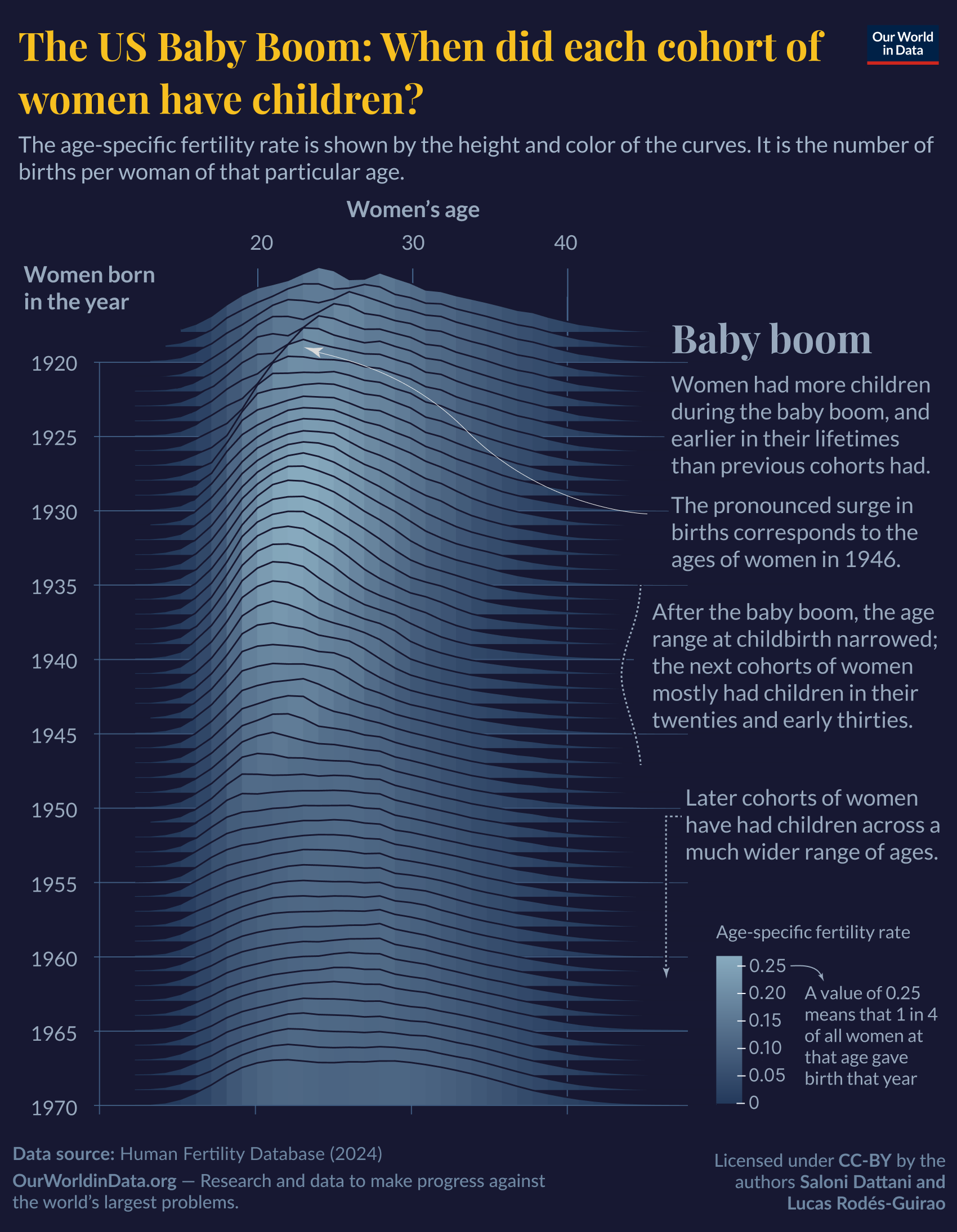 This chart illustrates fertility trends among different generations of women in the United States, specifically focusing on when they had children over the years from 1920 to 1970.

The chart features a series of curves, called ridges. One ridge is shown per birth cohort (women born in a particular year), with the width of the curve being their childbearing years.

The height and color of the curves shows the age-specific fertility rate.  This indicates the number of births per woman by their age at childbirth. 

The curves reveal a significant surge in birth rates around 1946 across age groups, such as for women born in 1920, who were 26 years old that year. 

The annotations explain that baby boomer generations had more children earlier in life, while following generations tended to have children primarily in their twenties and early thirties. Recent generations have shown a wider range of ages when having children. 

The data source is the Human Fertility Database, and the chart is published at OurWorldinData.org. The work is licensed under CC-BY by authors Saloni Dattani and Lucas Rodés-Guirao.