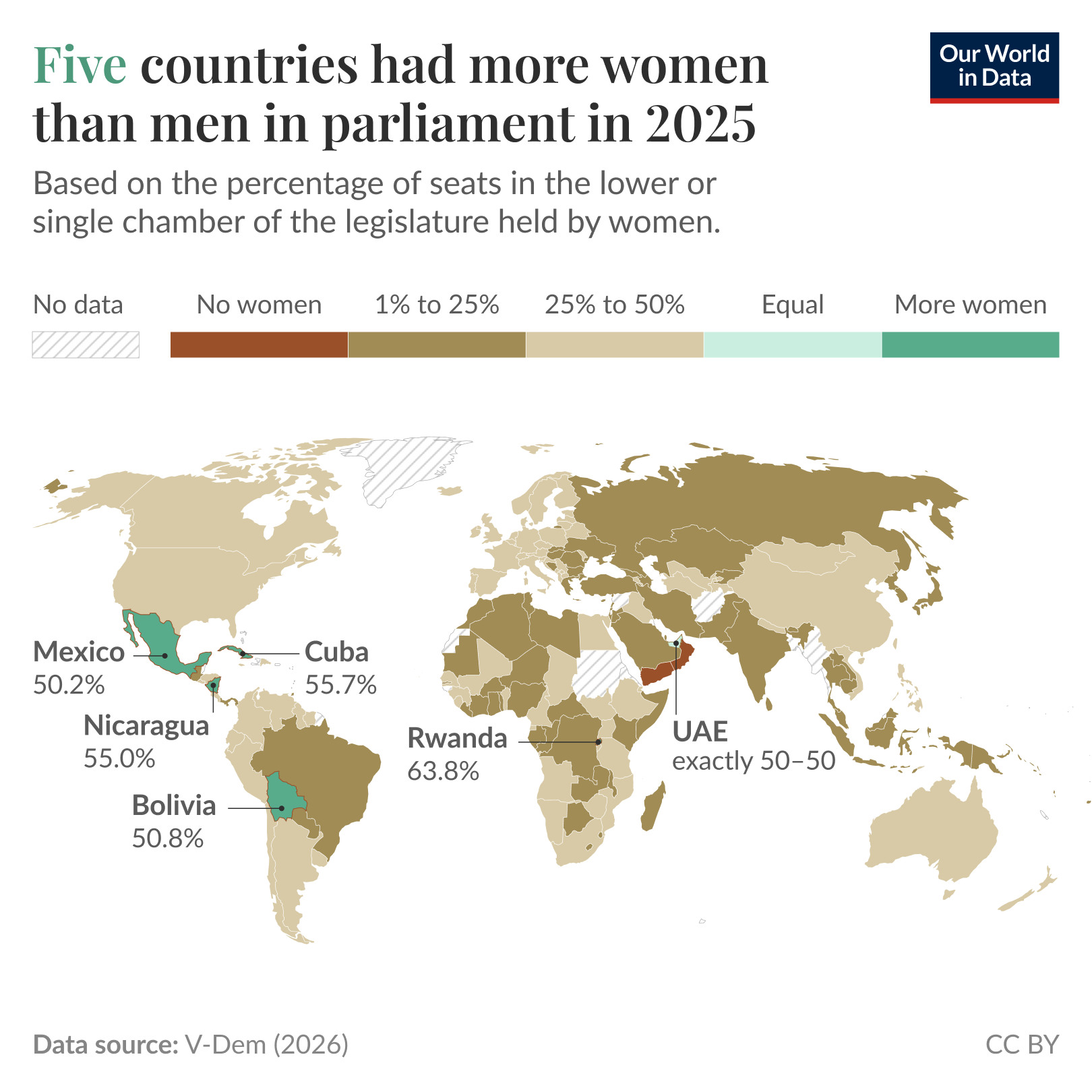 World map of the percentage of seats in the lower or single chamber of national parliaments held by women, where five countries in 2025 had more women than men and many countries have less than 25% female representation. Highlighted countries with more women than men are Rwanda (about 63.8%), Cuba (55.7%), Nicaragua (55.0%), Bolivia (50.8%), and Mexico (50.2); the United Arab Emirates is exactly 50 to 50. Data source: V‑Dem (2026). License: CC BY.