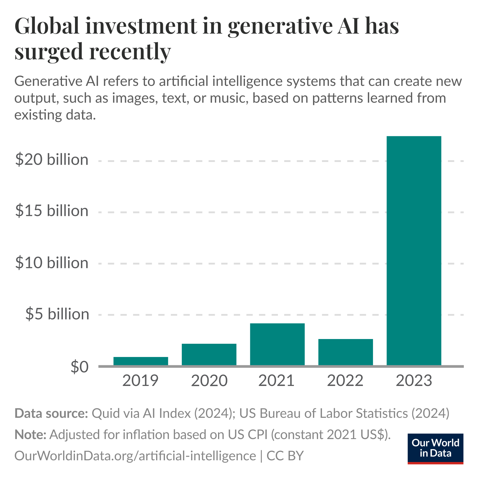 Investment in generative AI has surged recently