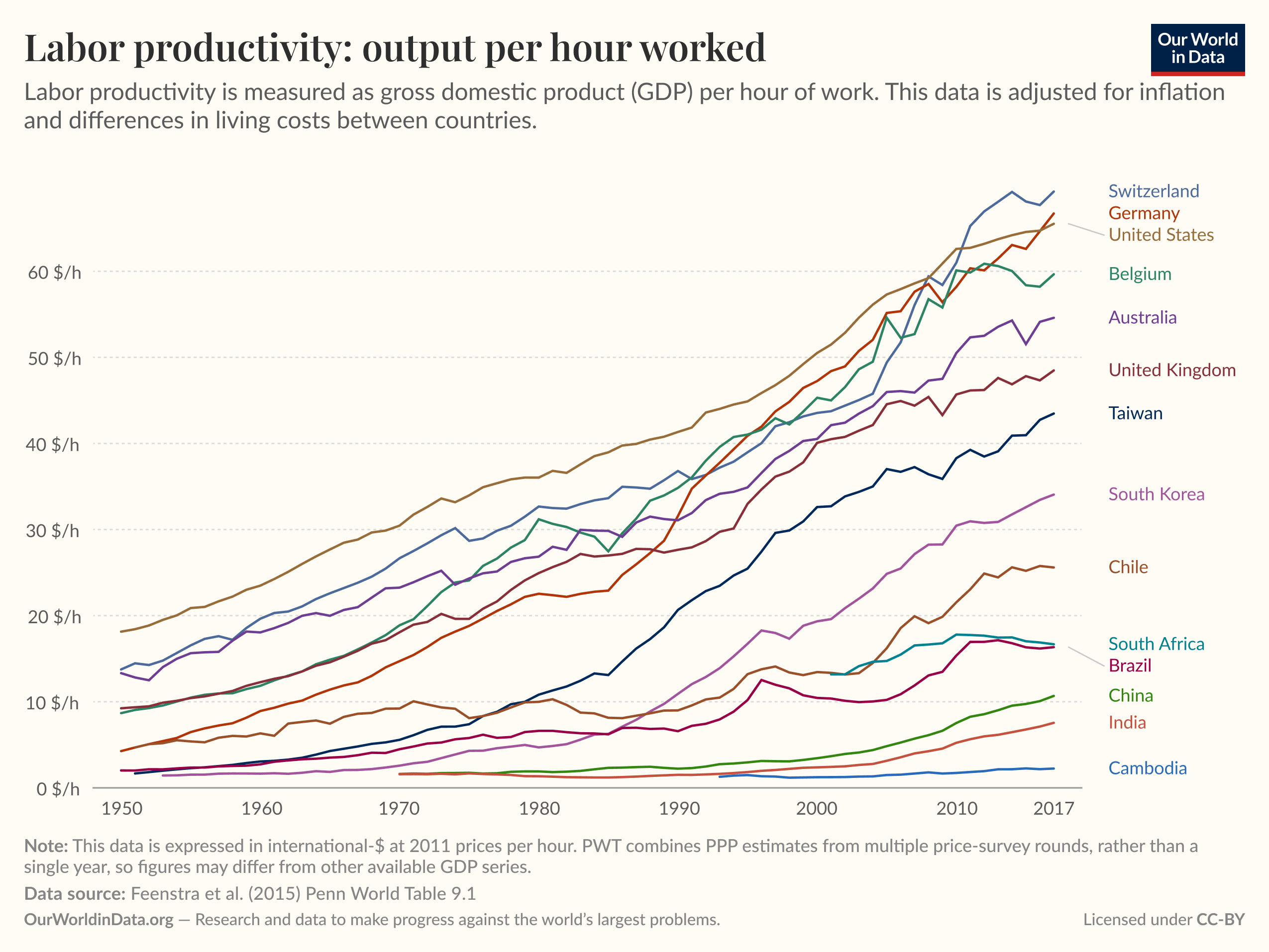 Line chart of labor productivity (GDP per hour worked) from 1950 to 2017 where the lines show steady increases for most countries and growing divergence by 2017, with high-income economies substantially above lower-income ones while some middle-income countries make noticeable gains. Data are expressed in international dollars at 2011 prices per hour and adjusted for inflation and differences in living costs. Source: Feenstra et al. (2015) Penn World Table 9.1; OurWorldInData.org. License: CC BY via Our World in Data.