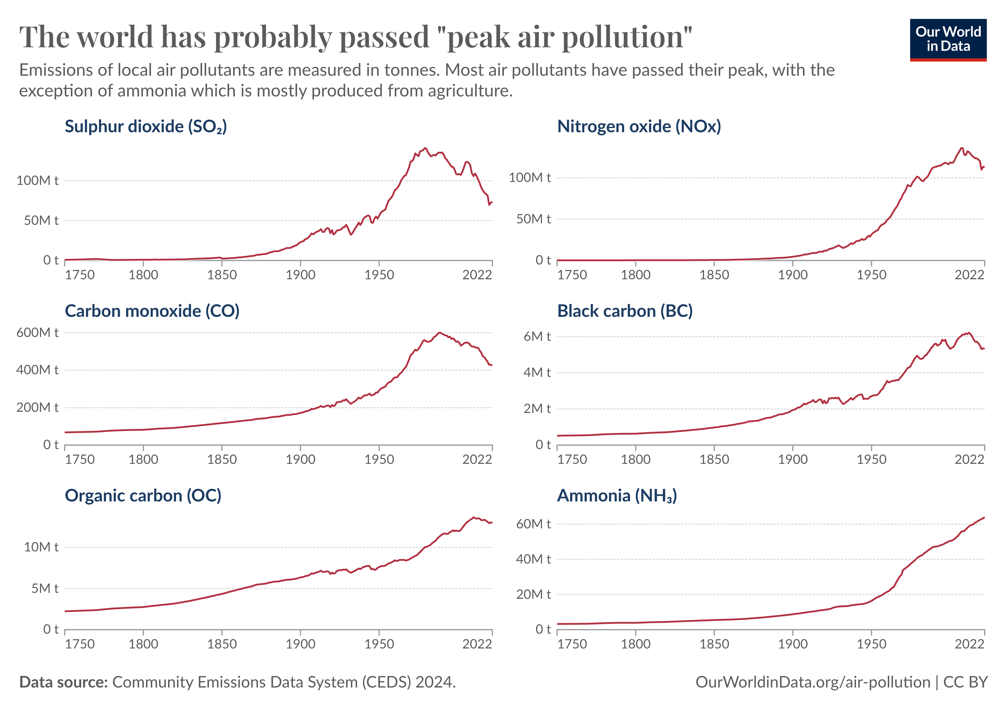 The image shows a series of six line graphs depicting the trends in global emissions of different pollutants from 1750 to 2022. The title reads "The world has passed 'peak pollution'," indicating that emissions of several pollutants have declined since their peak levels, except for ammonia.

The pollutants shown are:

- Sulphur dioxide (SO₂) – peaked in the mid-20th century and has since declined.
- Nitrogen oxide (NOx) – followed a similar pattern, peaking around the late 20th century and then dropping.
- Carbon monoxide (CO) – peaked mid-20th century and declined.
- Black carbon (BC) – shows a rise until recently, followed by a drop.
- Organic carbon (OC) – has risen steadily with a recent plateau.
- Ammonia (NH₃) – continues to rise without a recent decline.