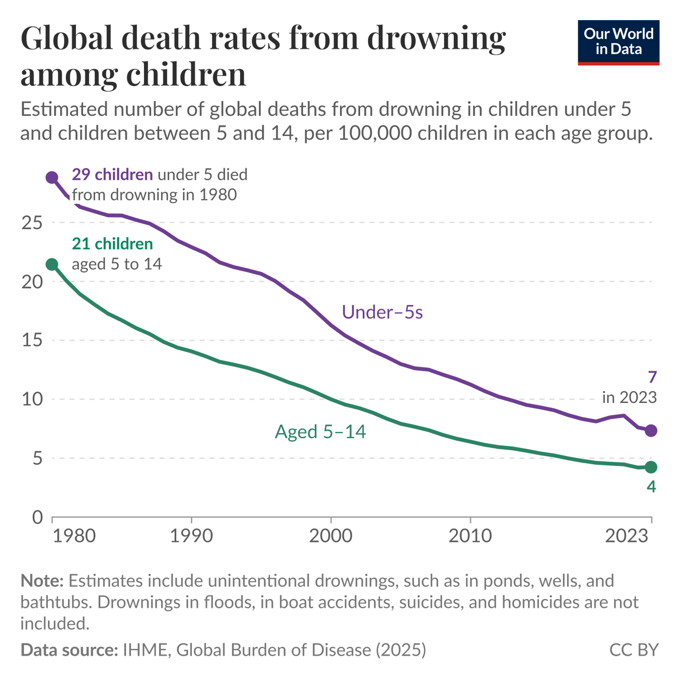  estimates include unintentional drownings (ponds, wells, bathtubs) and exclude drownings in floods, boat accidents, suicides, and homicides.