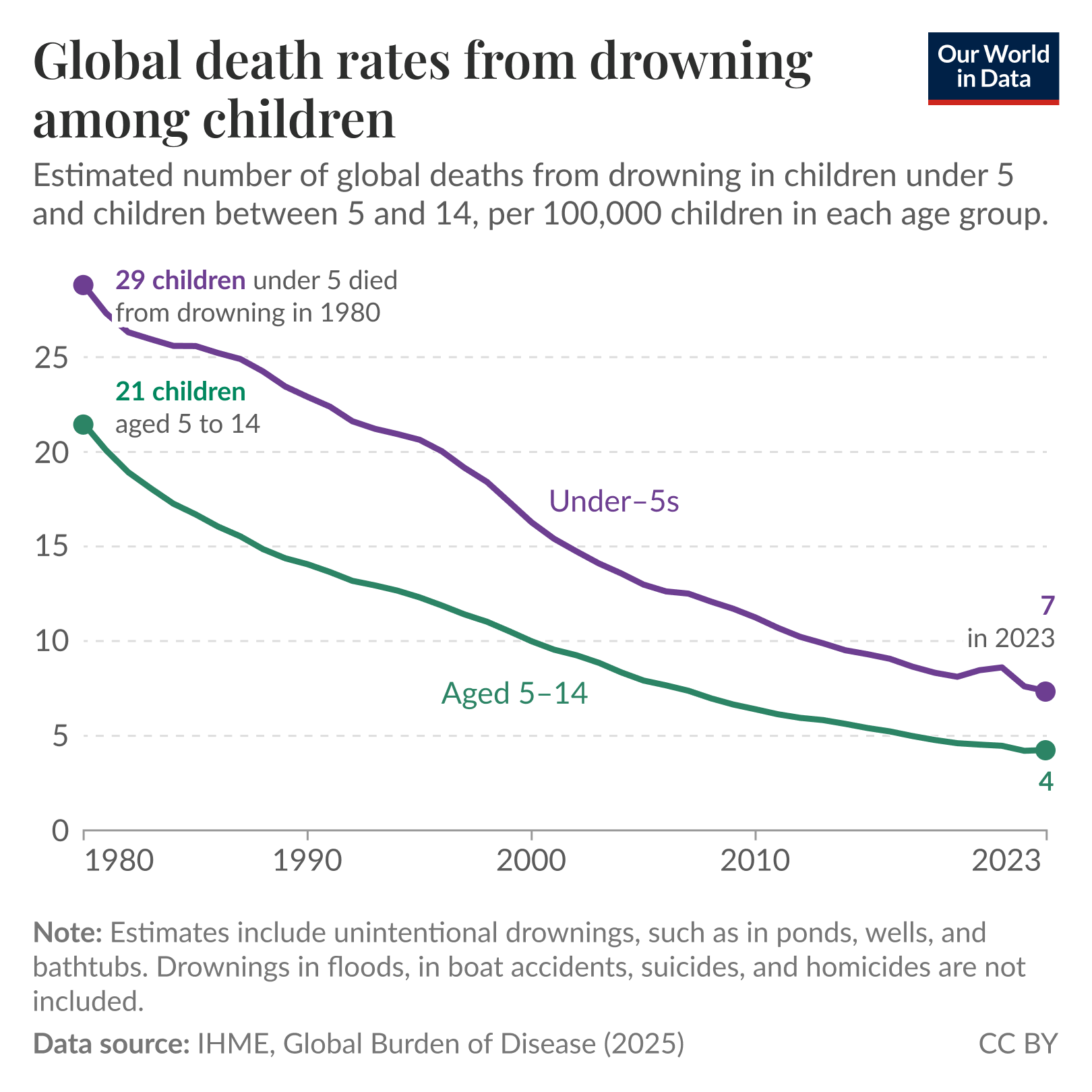 Line chart of estimated global drowning death rates per 100,000 children for ages under 5 and ages 5 to 14 from 1980 to 2023, where both lines decline steadily and the under-5 rate remains consistently higher than the 5 to 14 rate. Source: IHME, Global Burden of Disease (2025). License: CC BY. Note: estimates include unintentional drownings (ponds, wells, bathtubs) and exclude drownings in floods, boat accidents, suicides, and homicides.