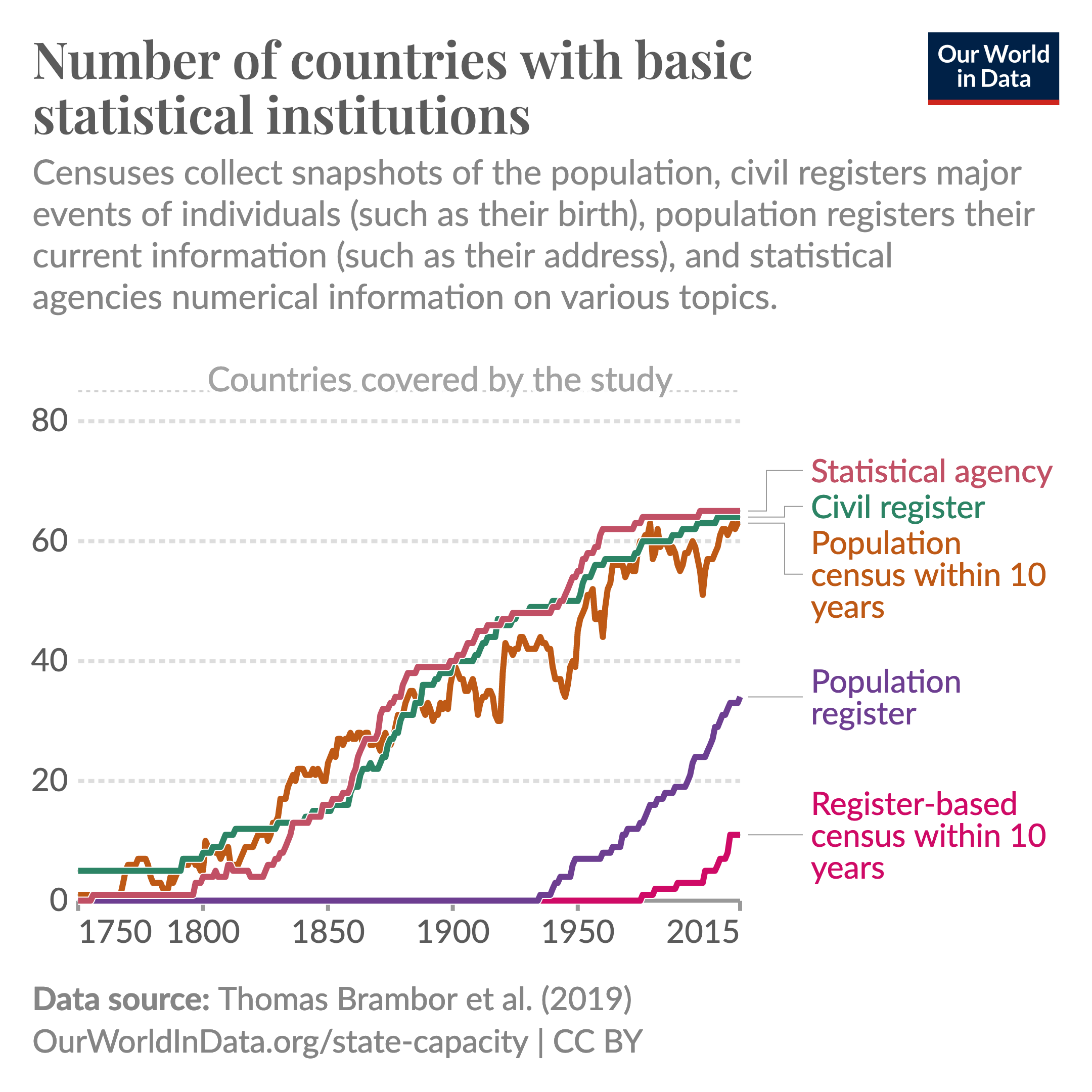 Line chart showing that many countries have established censuses, civil registers, population registers, and statistical agencies that collect basic statistics about their people over the last centuries.