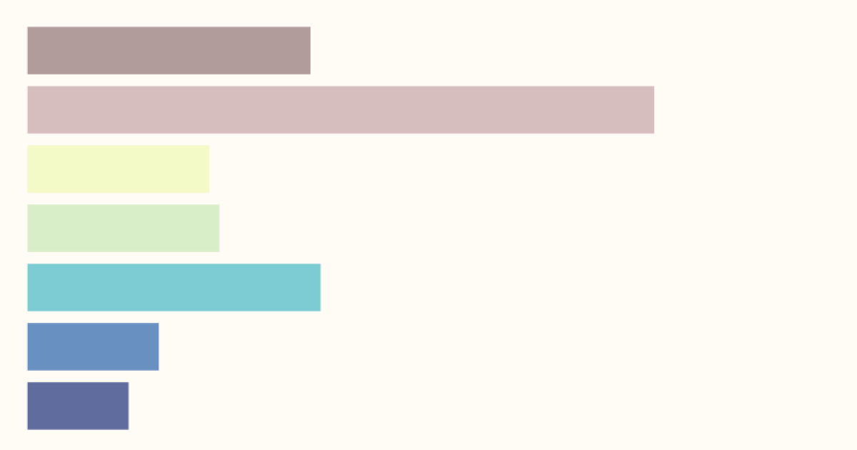 Featured image for how long people have had democratic rights. Stylized bart chart indicating the age of democracies worldwide.