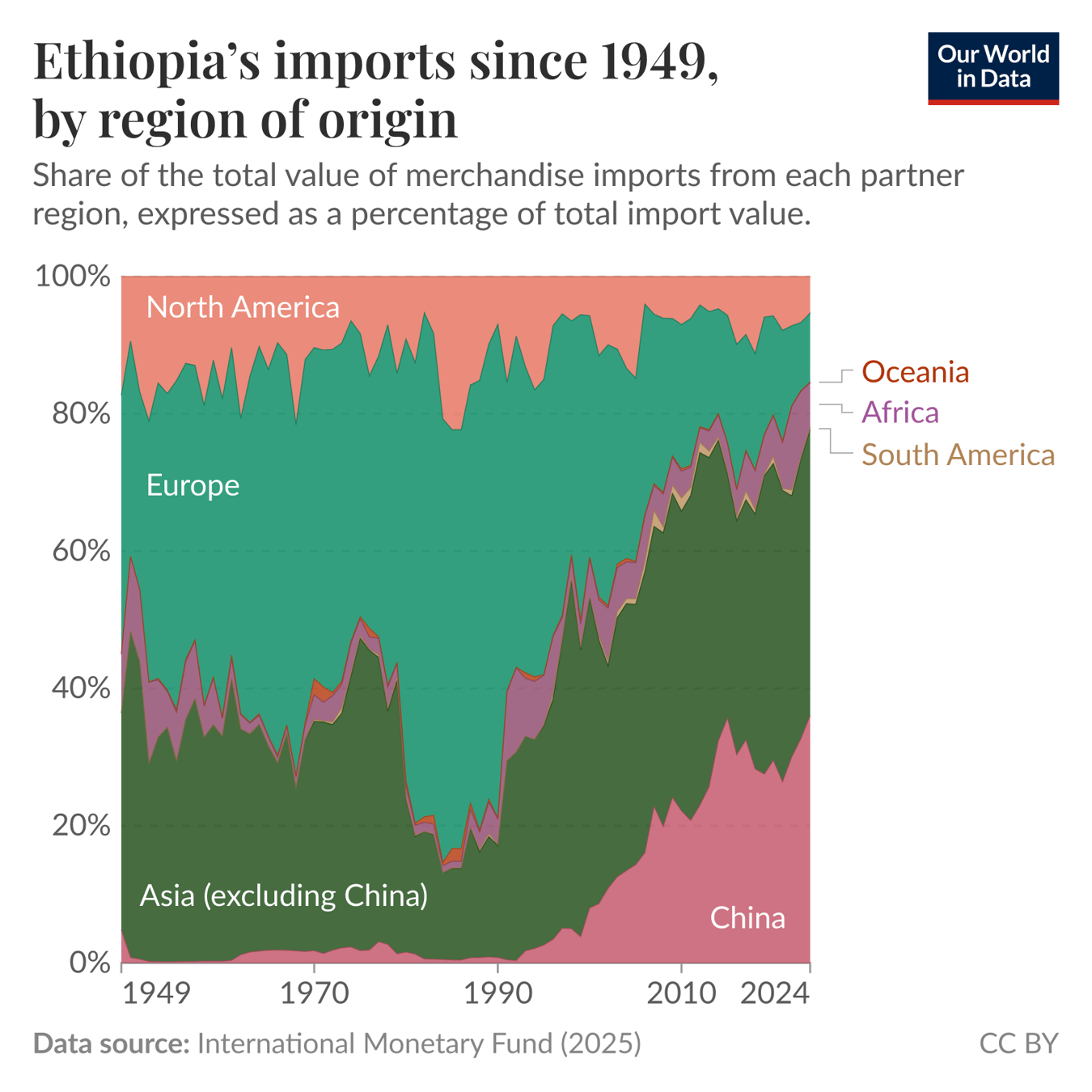 Ethiopia imports much more from China than it used to — as do many other African countries