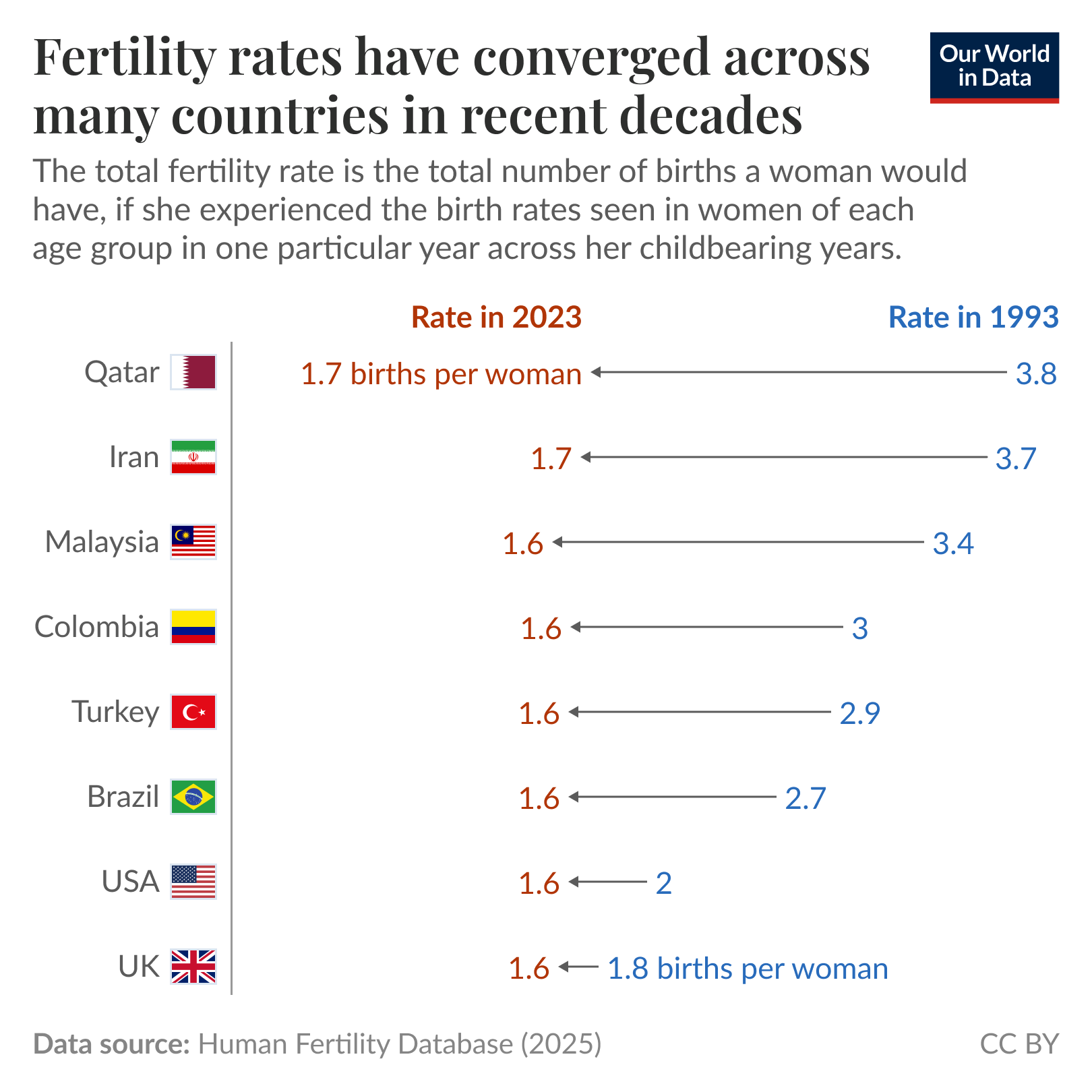 Slopegraph of total fertility rates where the chart compares 1993 and 2023 values for selected countries to illustrate convergence in fertility. Most countries show 2023 rates around 1.6 to 1.7 births per woman, down from 1993 values ranging from 1.8 to 3.8 births per woman. Source: Human Fertility Database (2025). License: CC BY.