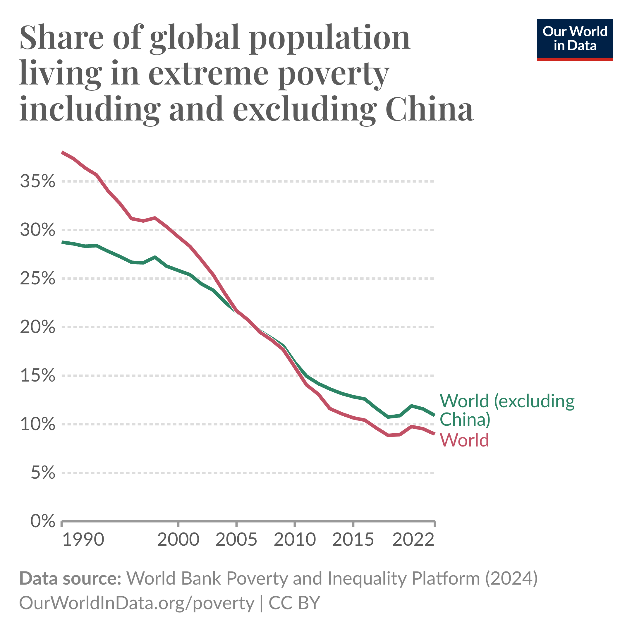 Line chart showing the decrease in the share in extreme poverty for both the world and the world without considering China