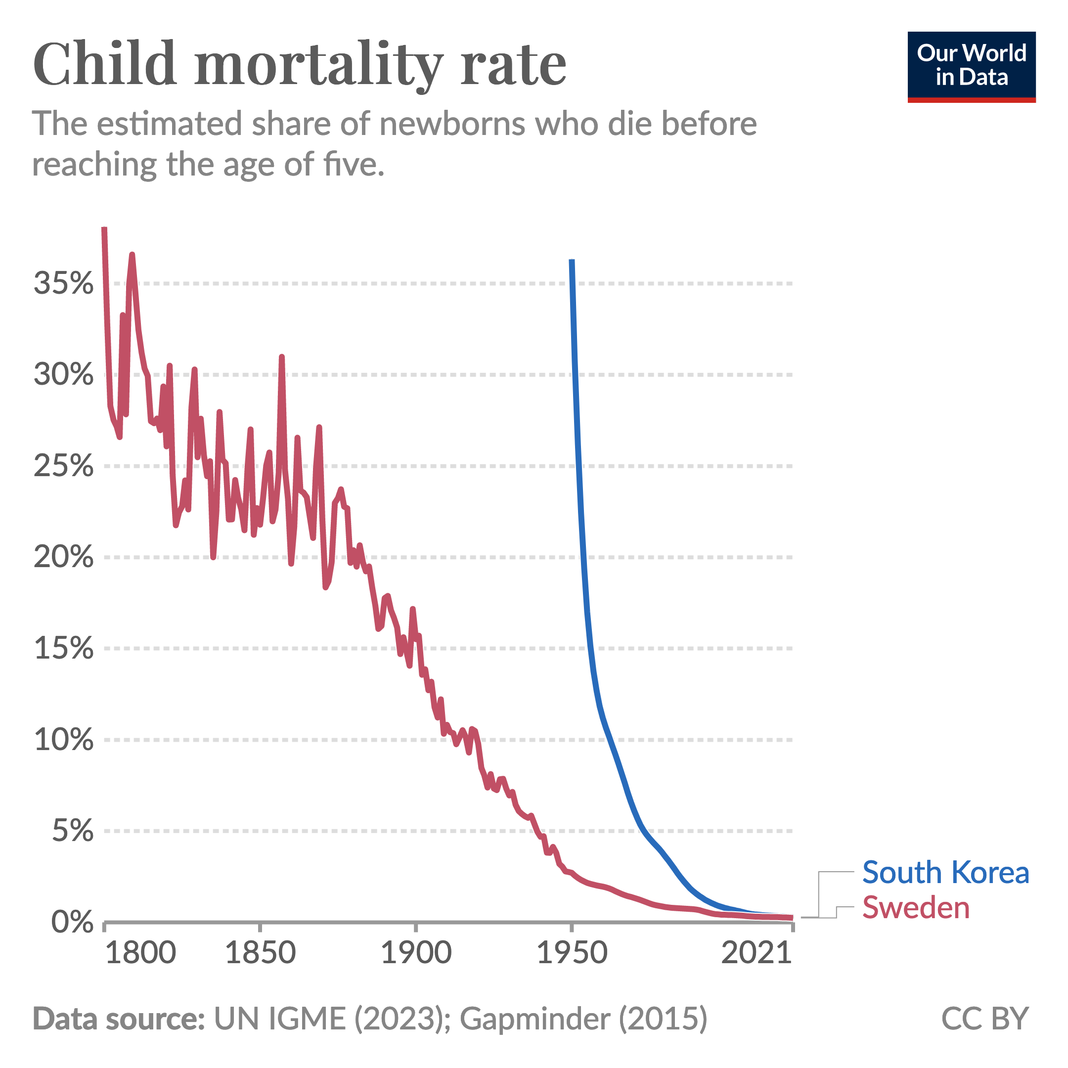 Declining child mortality, fast and slow