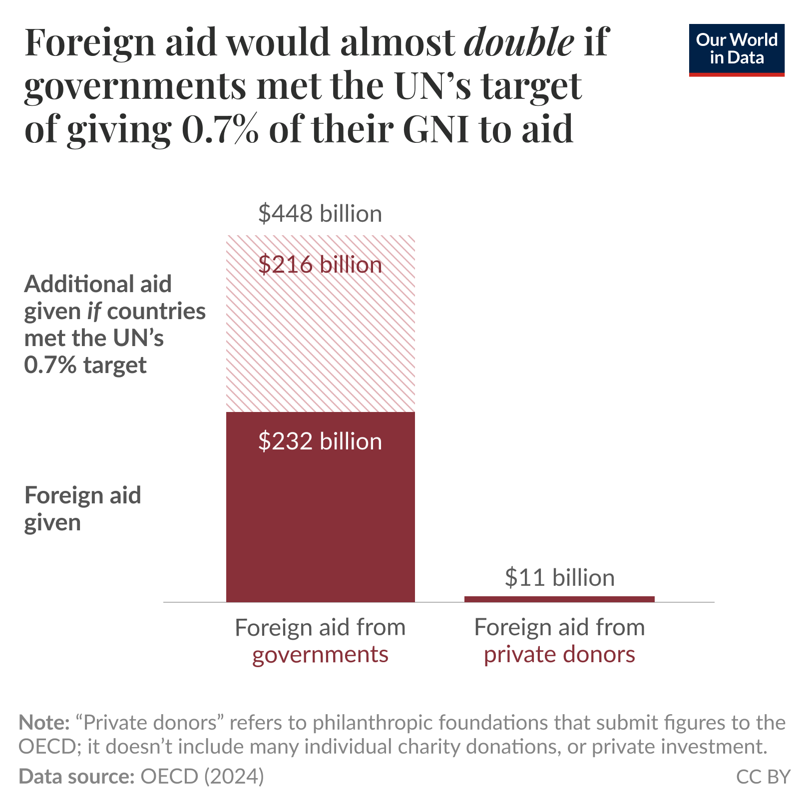 A vertical bar chart illustrates the amount of foreign aid given and the potential increase if governments met the United Nations target of donating 0.7% of their Gross National Income (GNI). 

At the base of the chart, the current foreign aid given is represented in dark maroon, totaling $232 billion, with a label indicating this aid is primarily from governments. Above this, a lighter maroon section shows an additional $216 billion that could be given if the UN target is met, bringing the potential total to $448 billion. 

To the right, a separate bar indicates foreign aid from private donors, which amounts to $11 billion, also in dark maroon. 

A note explains that "private donors" include philanthropic foundations providing figures to the OECD and do not account for individual charity donations or private investments. The data source is listed as OECD (2024), with a copyright indication for "Our World in Data.”