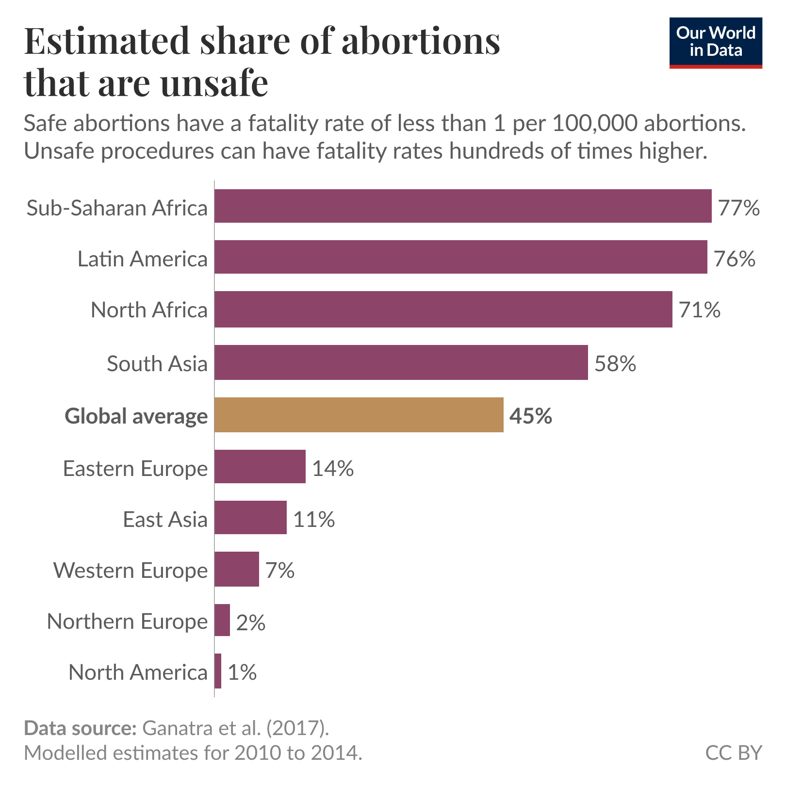 Estimated share of abortions that are unsafe

Horizontal bar chart showing estimated percentage of abortions that are unsafe by region, with a global average highlighted at 45%. A note above explains safe abortions have a fatality rate of less than 1 per 100,000 abortions and that unsafe procedures can have fatality rates hundreds of times higher. Region values from highest to lowest: Sub-Saharan Africa 77%, Latin America 76%, North Africa 71%, South Asia 58%, Global average 45%, Eastern Europe 14%, East Asia 11%, Western Europe 7%, Northern Europe 2%, North America 1%.

Footer notes and data sources: based on modelled estimates over the period 2010 to 2014 (more recent data is not available); estimates of abortion rates and their safety are uncertain for many countries, particularly where abortions are banned or severely restricted. Data source: Ganatra et al. (2017), titled "Global, regional, and subregional classification of abortions by safety, 2010–14: estimates from a Bayesian hierarchical model." Published on OurWorldInData.org; chart licensed under CC-BY by the author Hannah Ritchie.