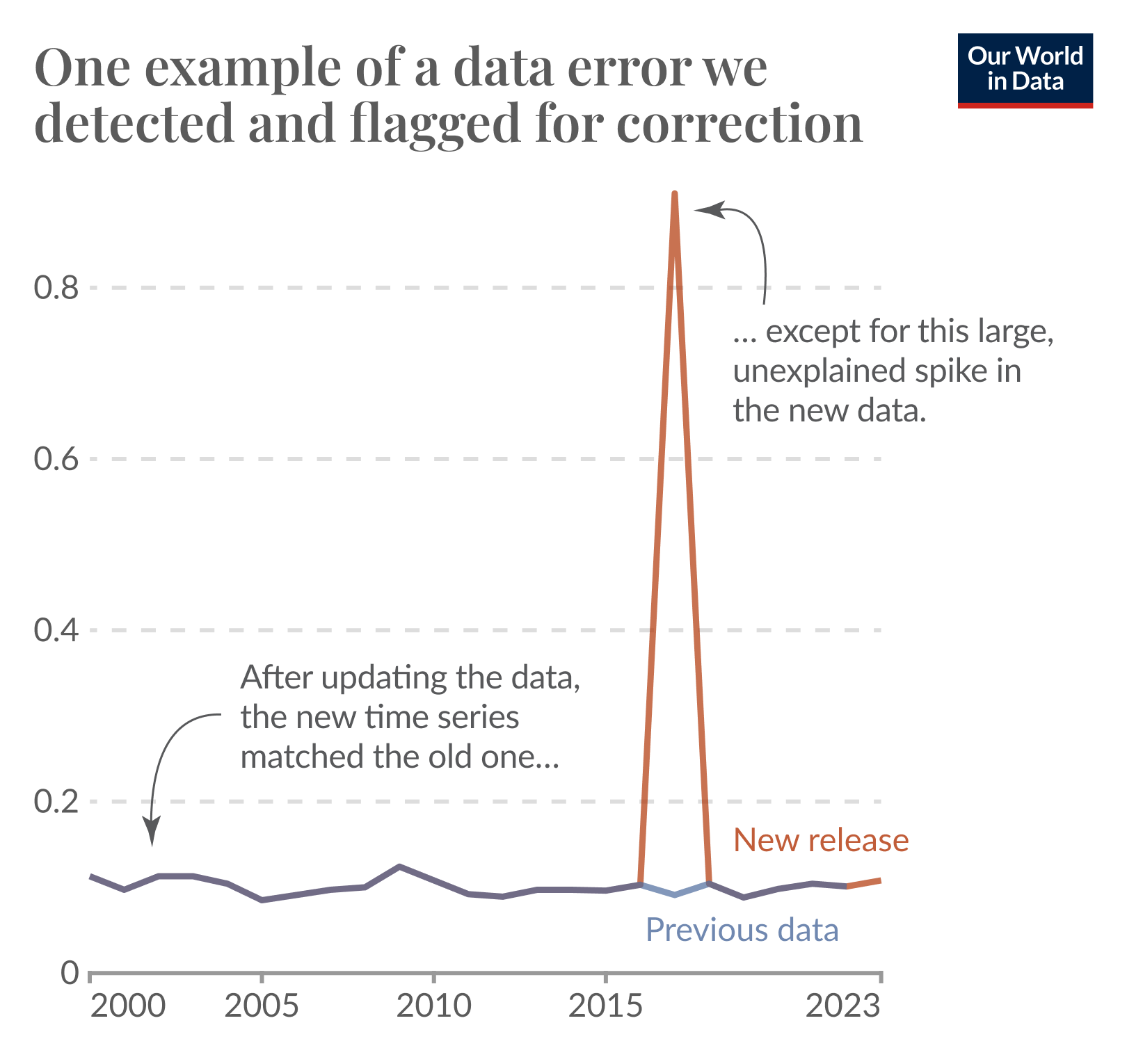 Line chart showing an example of a data error that was detected and flagged for correction. The old data has a large spike in the middle of the timeline, while the new data shows a consistent line without the anomaly.