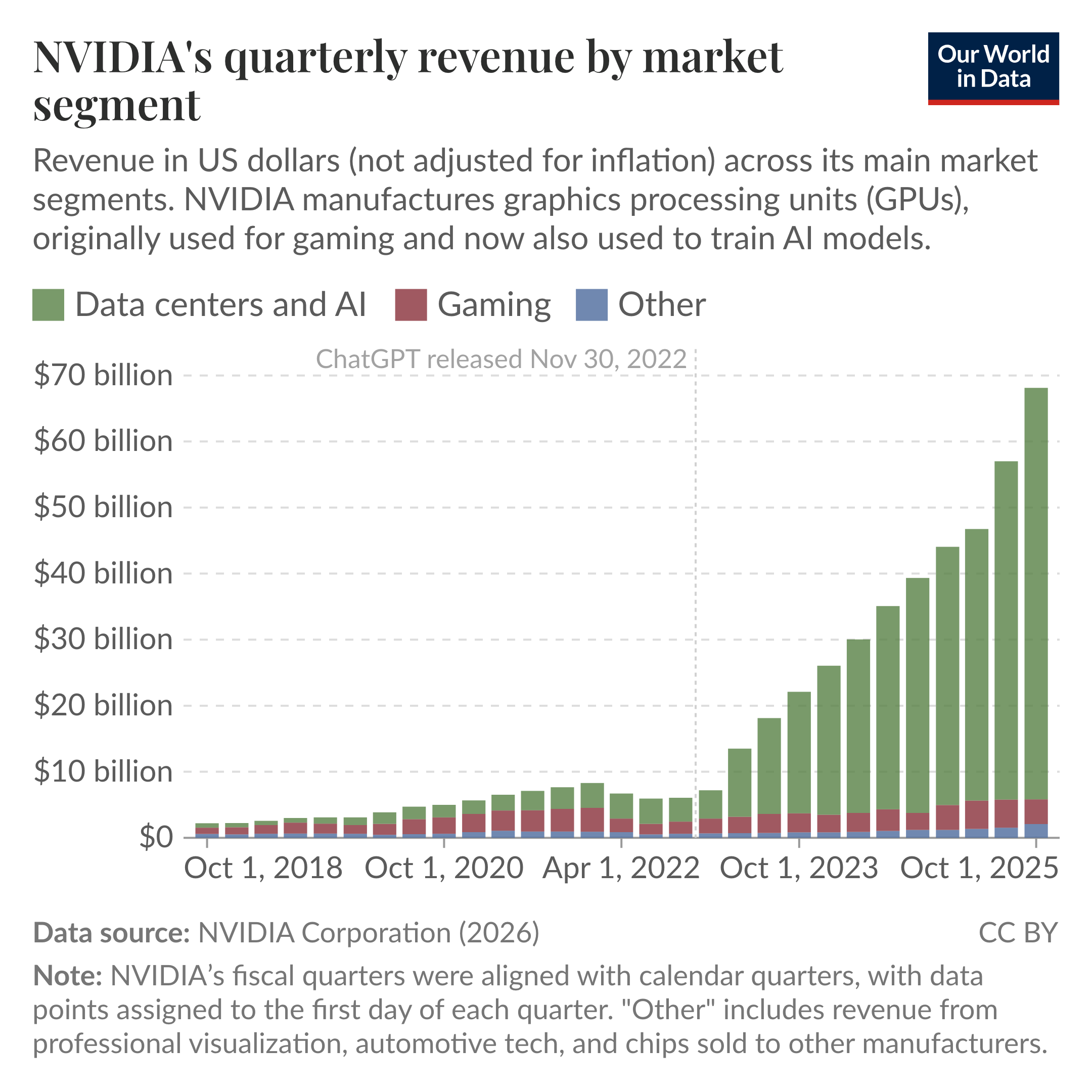 Stacked bar chart of NVIDIA's quarterly revenue in US dollars (not adjusted for inflation) across market segments where data‑centers and AI revenue rises sharply after late 2022 and comes to dominate total revenue by 2025. Source: NVIDIA Corporation (2026). License: CC BY.