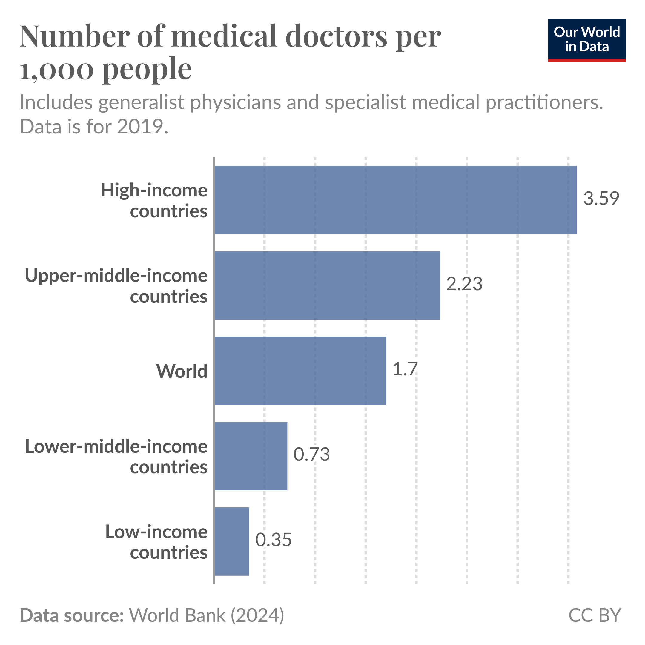 Bar chart showing the number of medical doctors per 1,000 people in countries of different income levels. Rich countries have 10 times as many as low income countries.