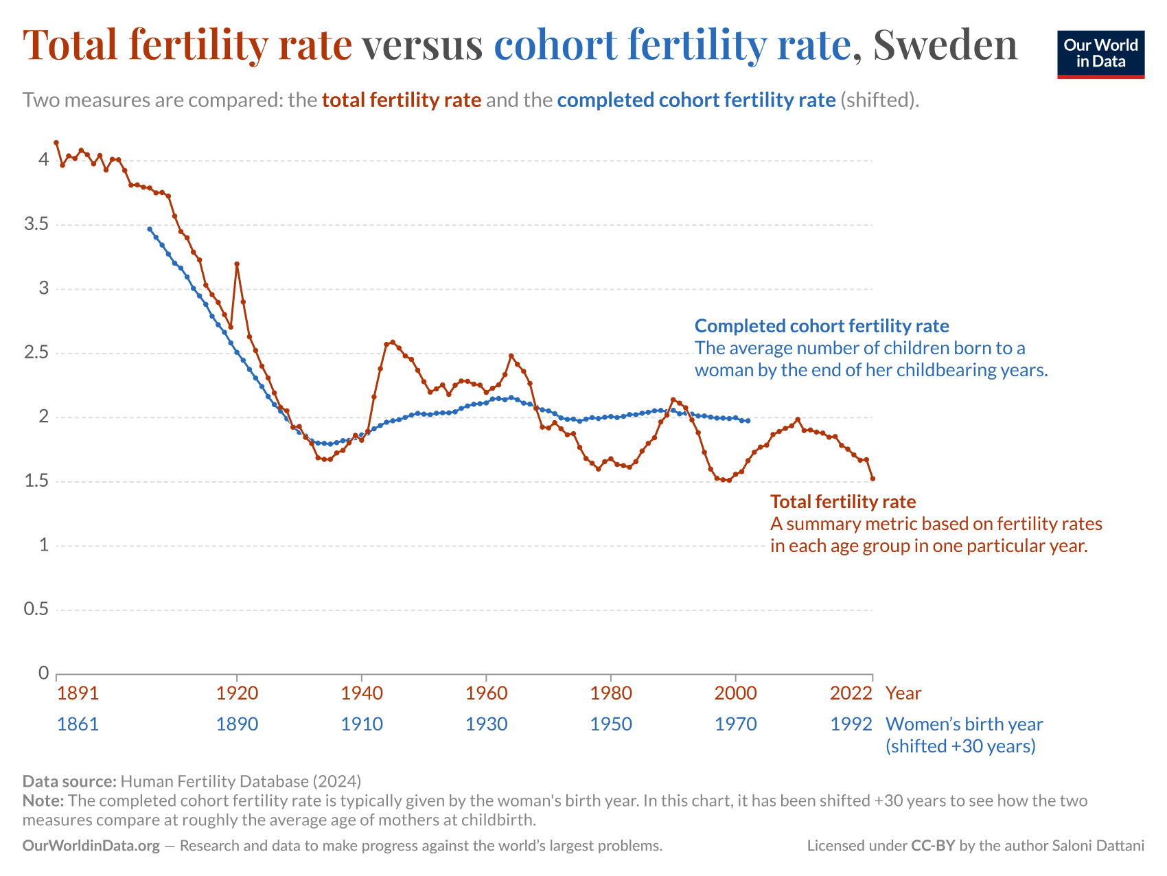 A line graph compares two measures of fertility rates in Sweden over time: the total fertility rate and the completed cohort fertility rate.

The total fertility rate is depicted using a red line, which shows a downward trend starting around the early 1900s, with fluctuations and a gradual decline to about 1.5 in 2022. 

The completed cohort fertility rate is illustrated with a blue line, with the time axis showing the women's birth year. It shows an initial decline followed by a stable fertility rate.

A note at the bottom states that the completed cohort fertility rate has been shifted by 30 years to align with the respective birth years of women. The data source is the Human Fertility Database (2024) and the chart is published by Our World in Data.