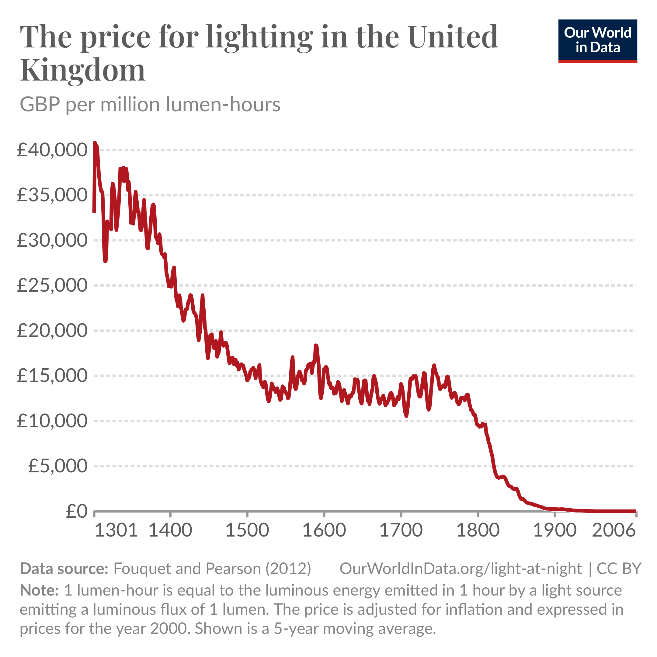 Line graph titled 'The price for lighting in the United Kingdom'. The graph displays the dramatic decrease in the price of lighting, measured in million lumen-hours in British Pounds, from 1301 to 2006. The y-axis ranges from £0 to £40,000 and the x-axis spans from the year 1301 to 2006. The line peaks early around 1301 at approximately £40,000 and shows a sharp decline towards 2006, where it reaches around £3. The data is a 5-year moving average and adjusted for inflation to year 2000 prices. The source is Fouquet and Pearson (2012).