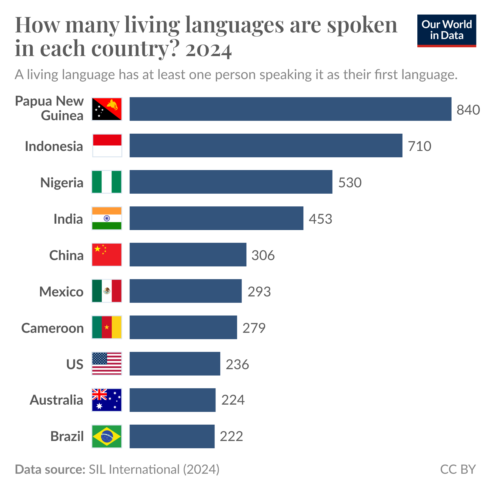 A horizontal bar chart displaying the number of living languages spoken in various countries. The countries listed from highest to lowest number of languages are: 

1. Papua New Guinea: 840 languages
2. Indonesia: 710 languages
3. Nigeria: 530 languages
4. India: 453 languages
5. China: 306 languages
6. Mexico: 293 languages
7. Cameroon: 279 languages
8. United States: 236 languages
9. Australia: 224 languages
10. Brazil: 222 languages

The chart is titled "How many living languages are spoken in each country? 2024" and states that a living language has at least one person speaking it as their first language. Data source is cited as Summer Institute of Linguistics (SIL) International, 2024, with a note referencing Our World in Data.