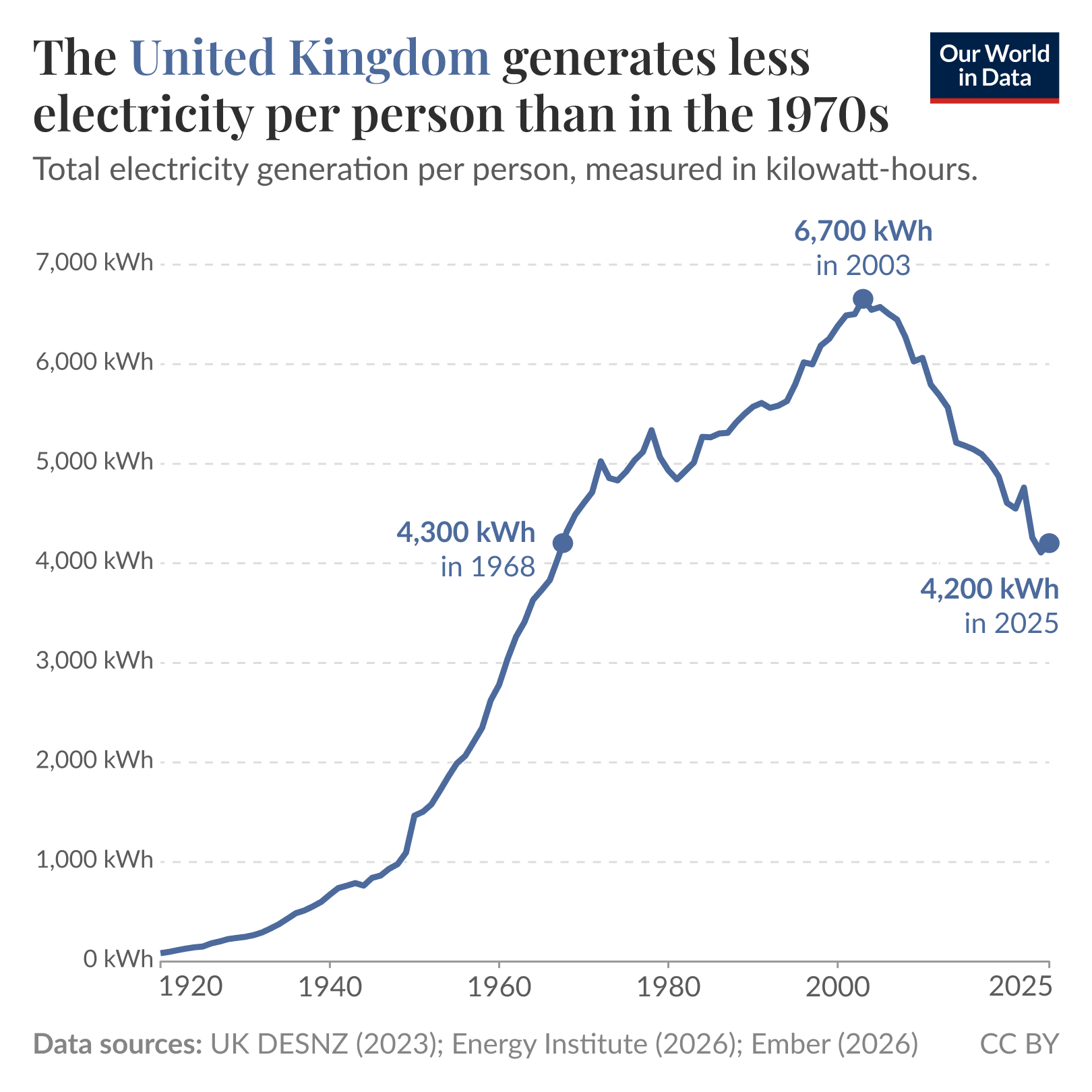 Line chart of total electricity generation per person in the United Kingdom (kilowatt‑hours) where generation rises from near zero in 1920 to a peak of about 6,700 kWh in 2003 and then declines to about 4,200 kWh in the latest year, lower than the roughly 4,300 kWh recorded in 1968. Data sources: UK DESNZ (2023) and Ember (2026). License: CC BY.