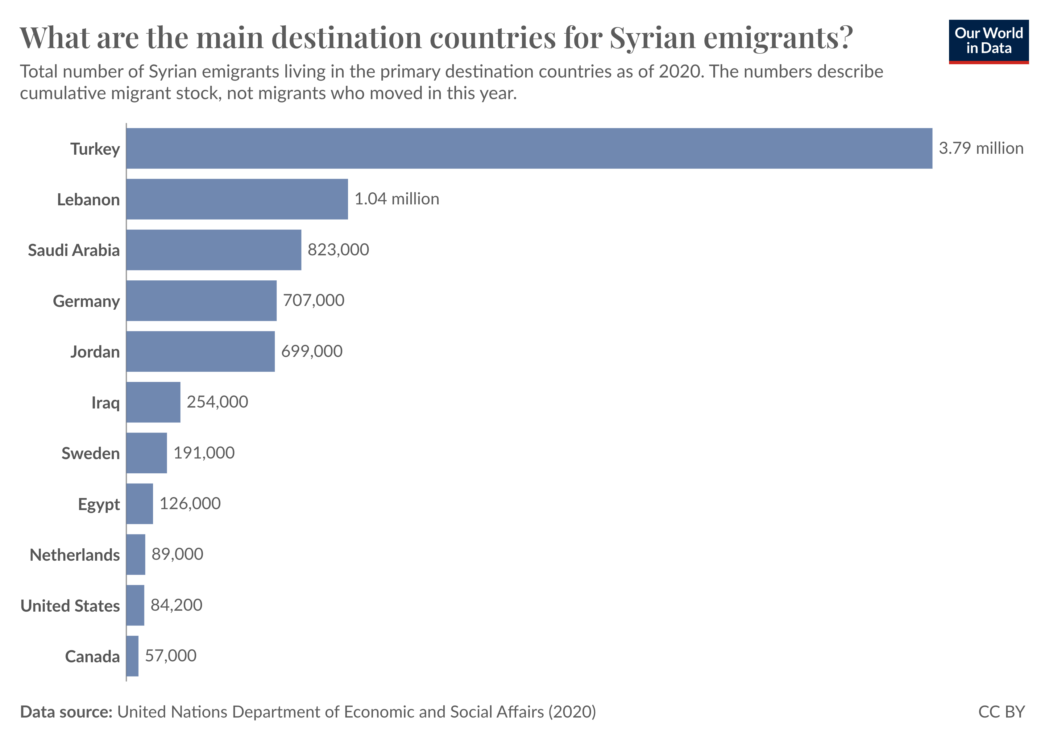 A bar chart titled "What are the main destination countries for Syrian emigrants?" displays the cumulative number of migrants who have moved away from Syria in 2020. The bars represent various countries and their corresponding migrant numbers. - Turkey has the highest number of Syrian migrants at 3.79 million. - Lebanon follows with 1.04 million migrants. - Saudi Arabia has 823,000. - Germany shows 707,000. - Jordan has 699,000. - Iraq has 254,000. - Sweden counts 191,000. - Egypt is represented with 126,000. - The Netherlands has 89,000. - The United States has 84,200. - Canada has the least with 57,000. The data source is the United Nations Department of Economic and Social Affairs from the year 2020, noted at the bottom of the chart.