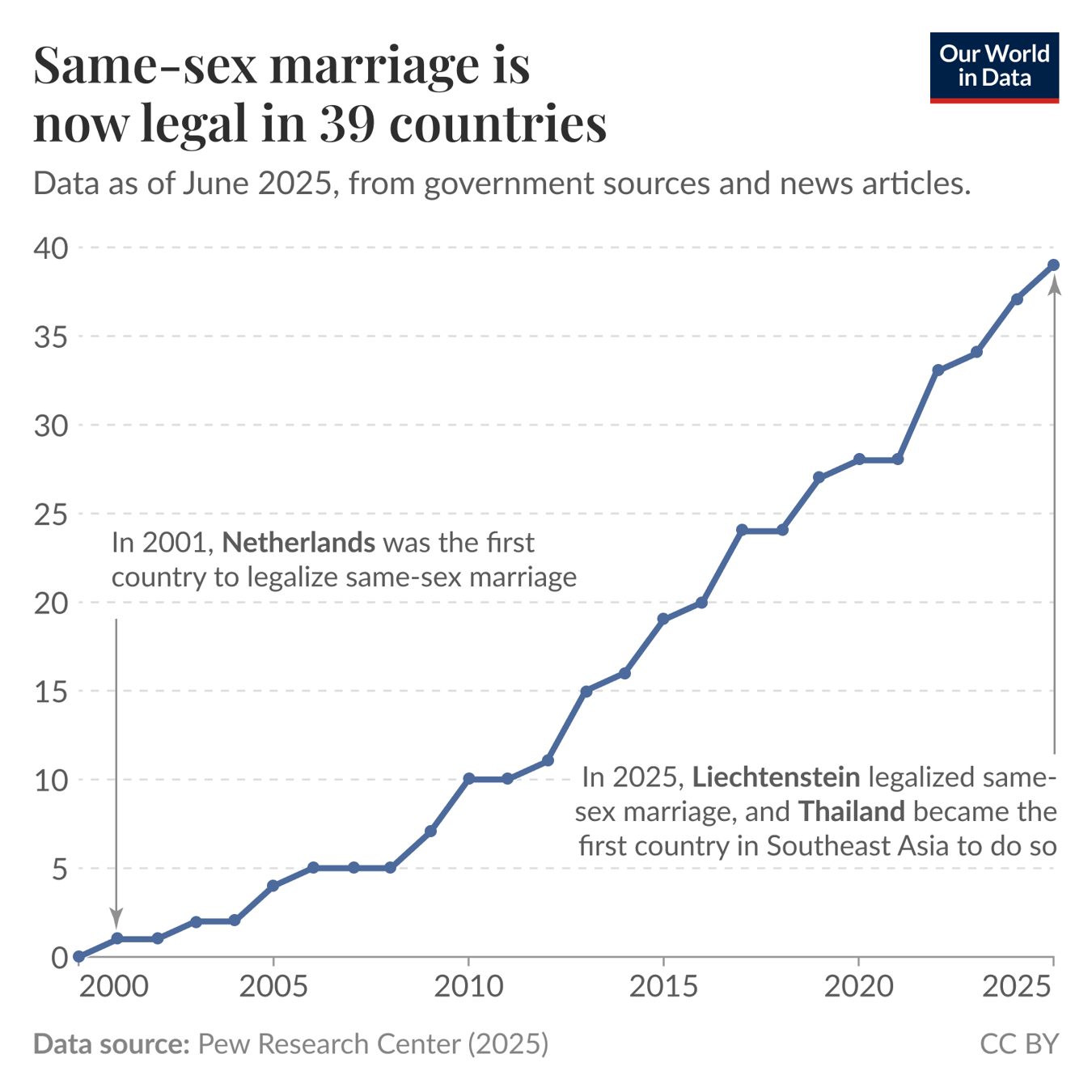 Almost 40 countries have legalized same-sex marriage