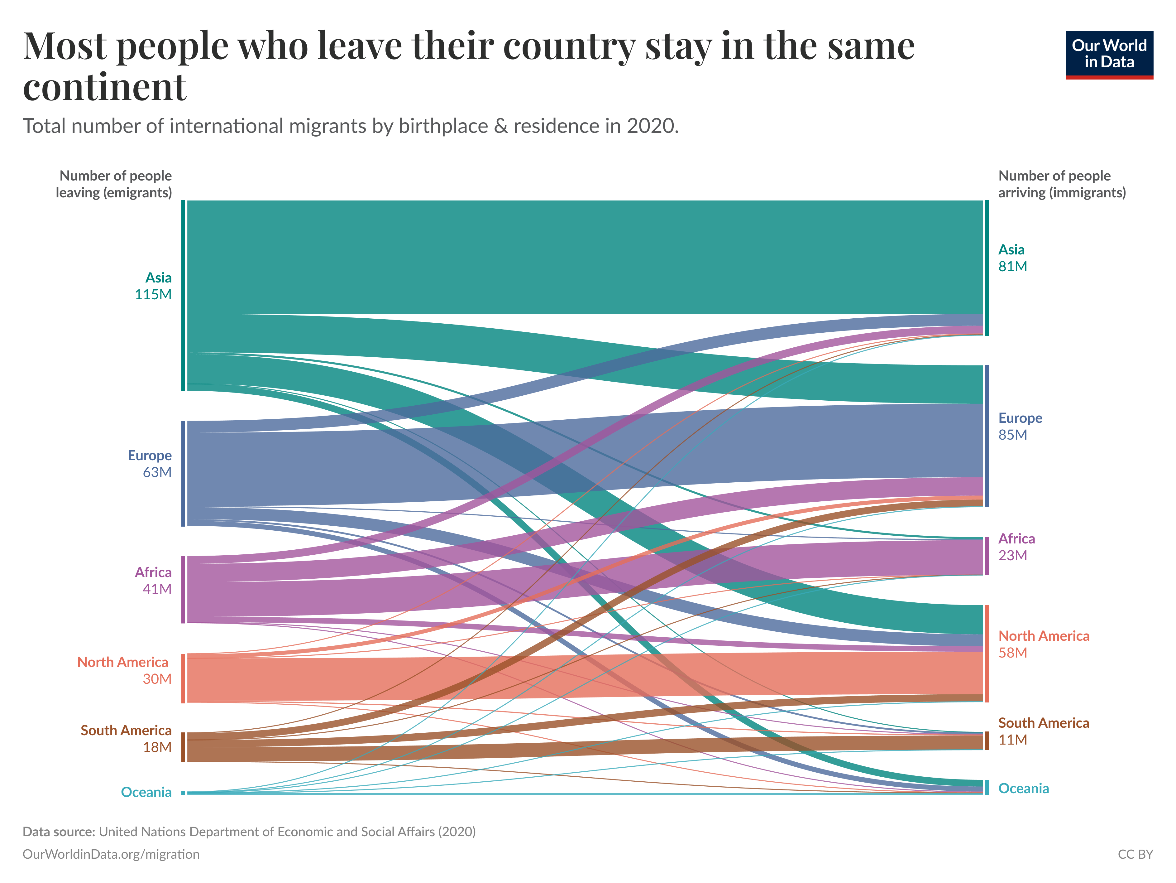 A data visualization titled "Most people who leave their country stay on the same continent" illustrates the total number of international migrants by their birthplace and residence in 2020. 

On the left side, different continents are represented, with the number of emigrants indicated: Asia (115 million), Europe (63 million), Africa (41 million), North America (30 million), South America (18 million), and Oceania (a small amount not specified). 

The right side shows the corresponding number of immigrants arriving in the same regions: Asia (81 million), Europe (85 million), Africa (23 million), North America (58 million), South America (11 million), and Oceania (also a small amount not specified). 

Colored lines connect the emigrant and immigrant figures, showing migration patterns between regions. Each connection varies in thickness, representing the volume of migrants moving between continents. 

The data source, noted at the bottom, is the United Nations Department of Economic and Social Affairs (2020) and Our World in Data on migration. The visualization is licensed under CC BY.