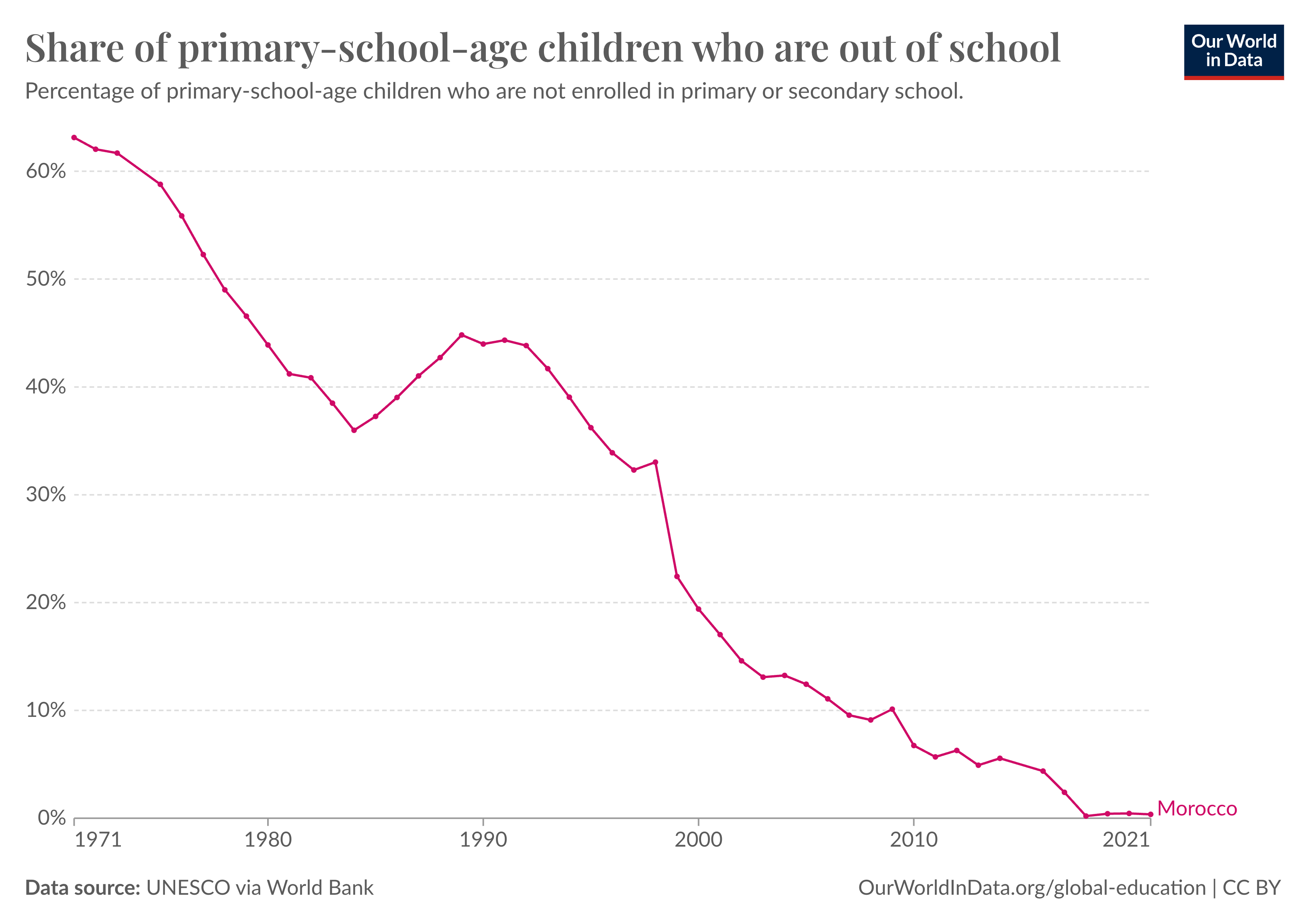 Primary education in Morocco: From less than half to nearly universal attendance