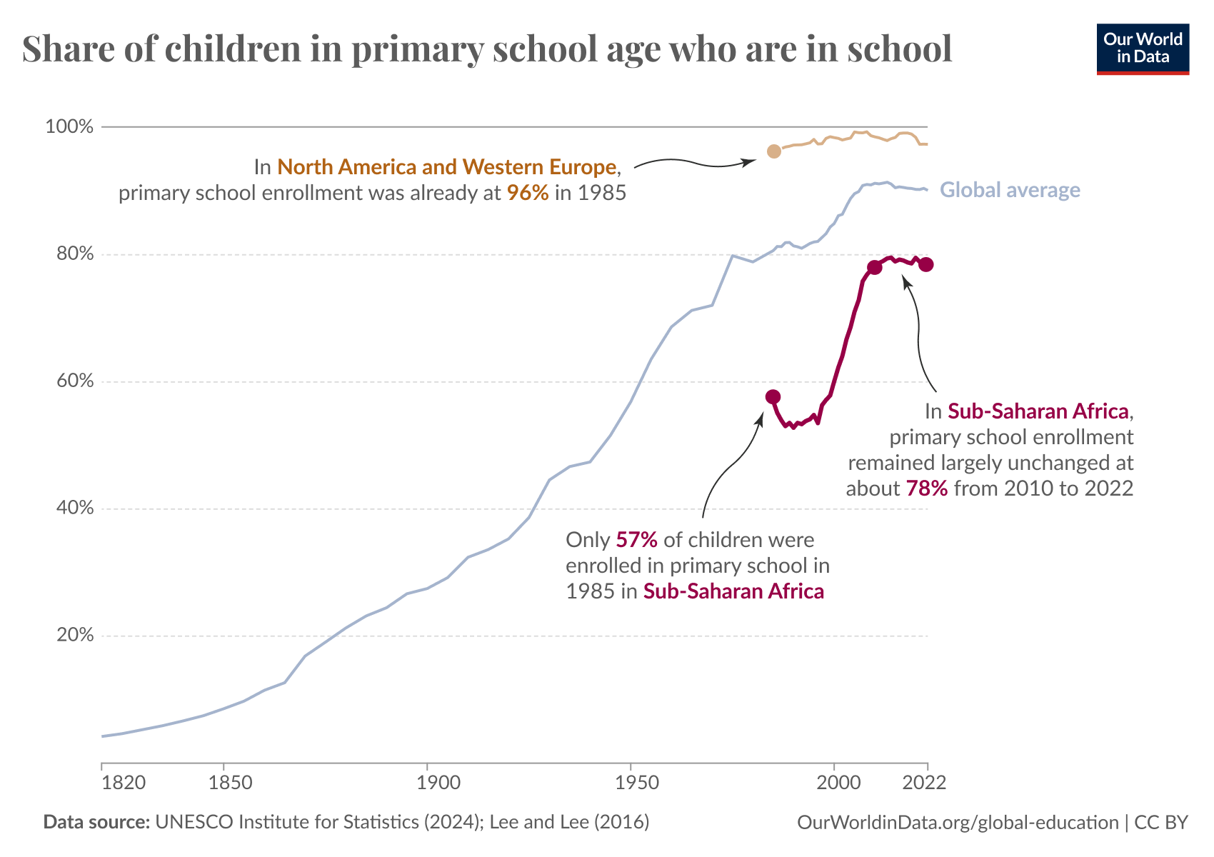 Since 2010, primary school enrollment in Sub-Saharan Africa has stalled, and is still far behind the levels that North America and Western Europe achieved decades ago